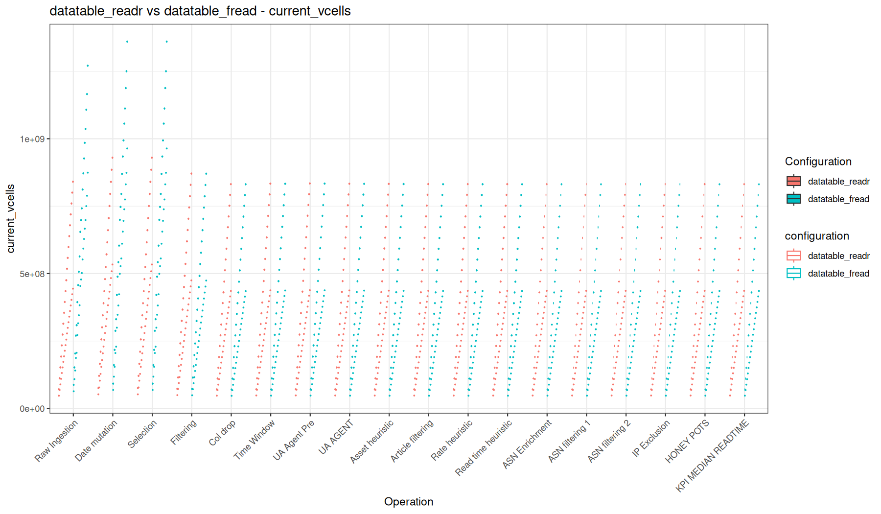 current_vcells - readr::read_tsv() + data.table vs fread() + data.table