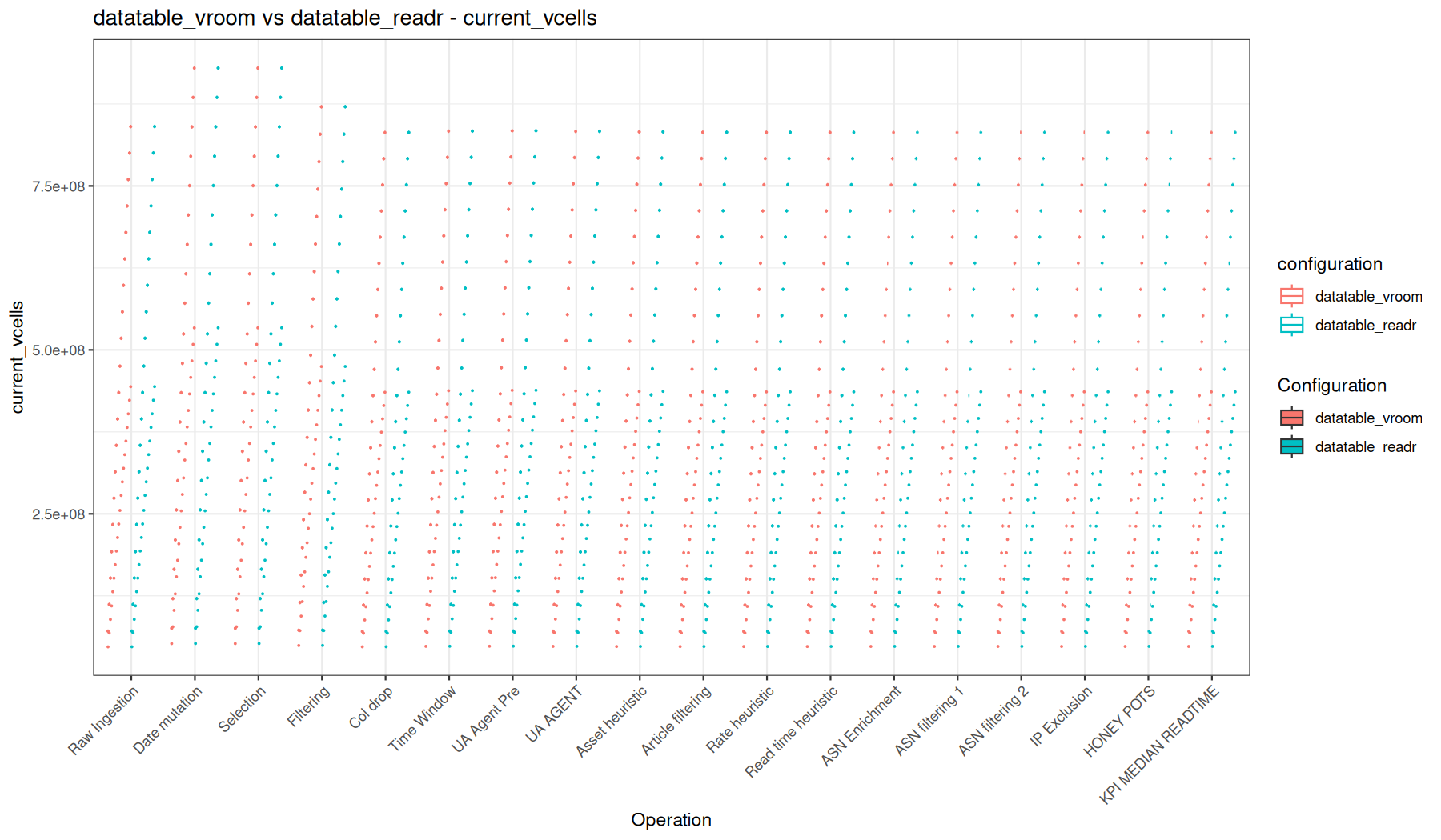 current_vcells - readr::read_tsv() + data.table vs vroom::vroom() + data.table