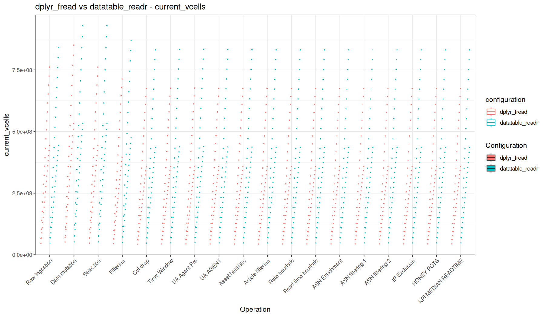 current_vcells - fread() + dplyr vs readr::read_tsv() + data.table