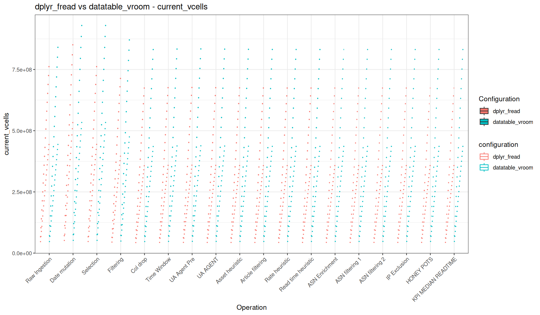 current_vcells - fread() + dplyr vs vroom::vroom() + data.table
