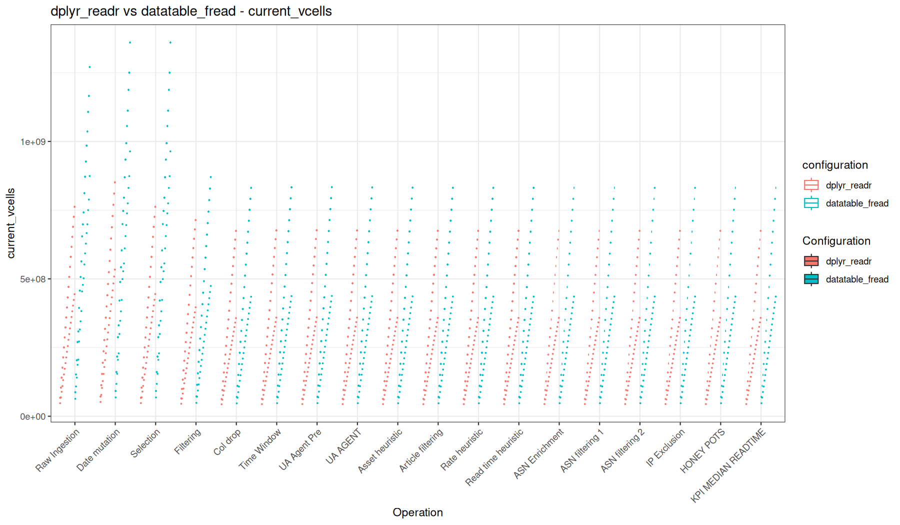 current_vcells - readr::read_tsv() + dplyr vs fread() + data.table