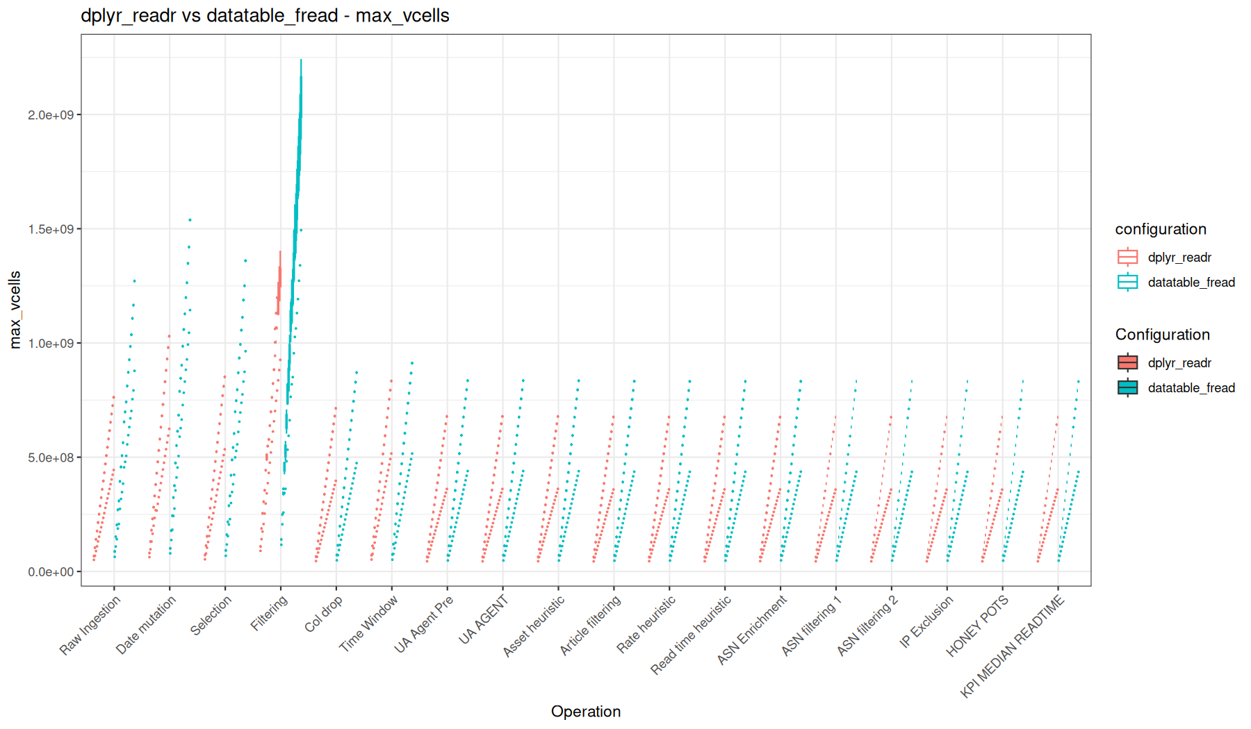 max_vcells - readr::read_tsv() + dplyr vs fread() + data.table