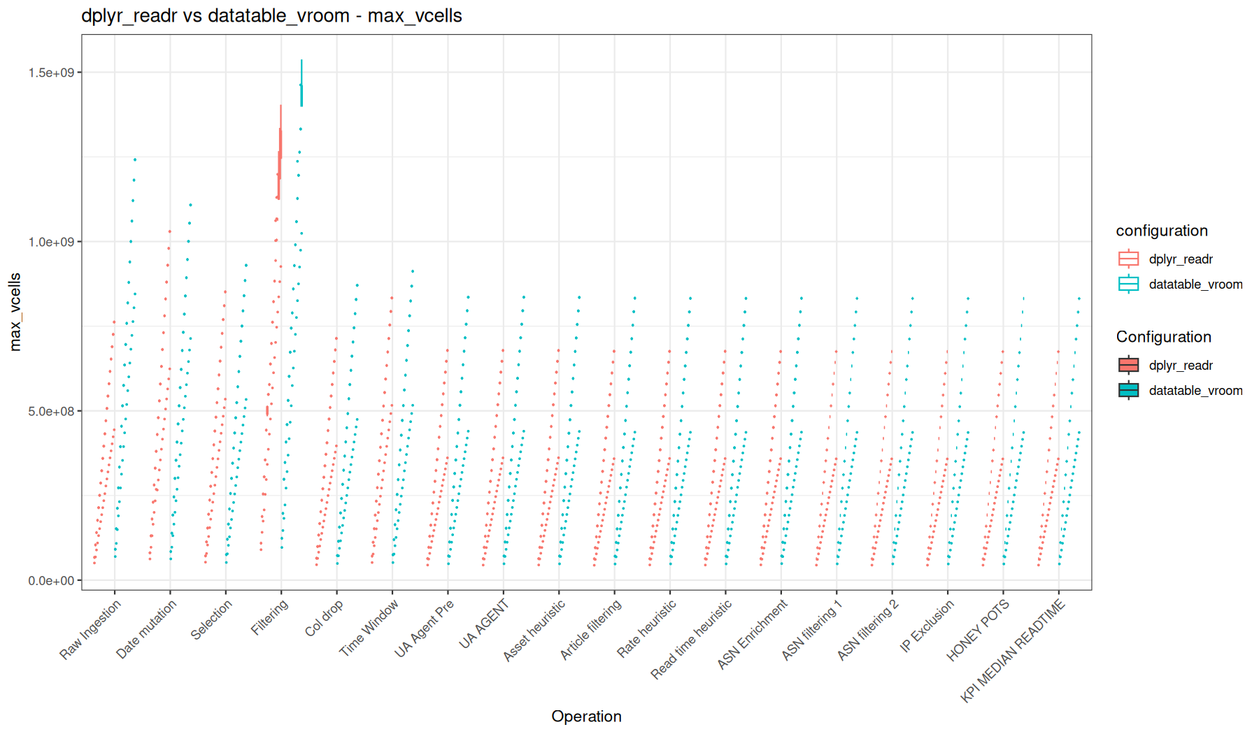 max_vcells - readr::read_tsv() + dplyr vs vroom::vroom() + data.table