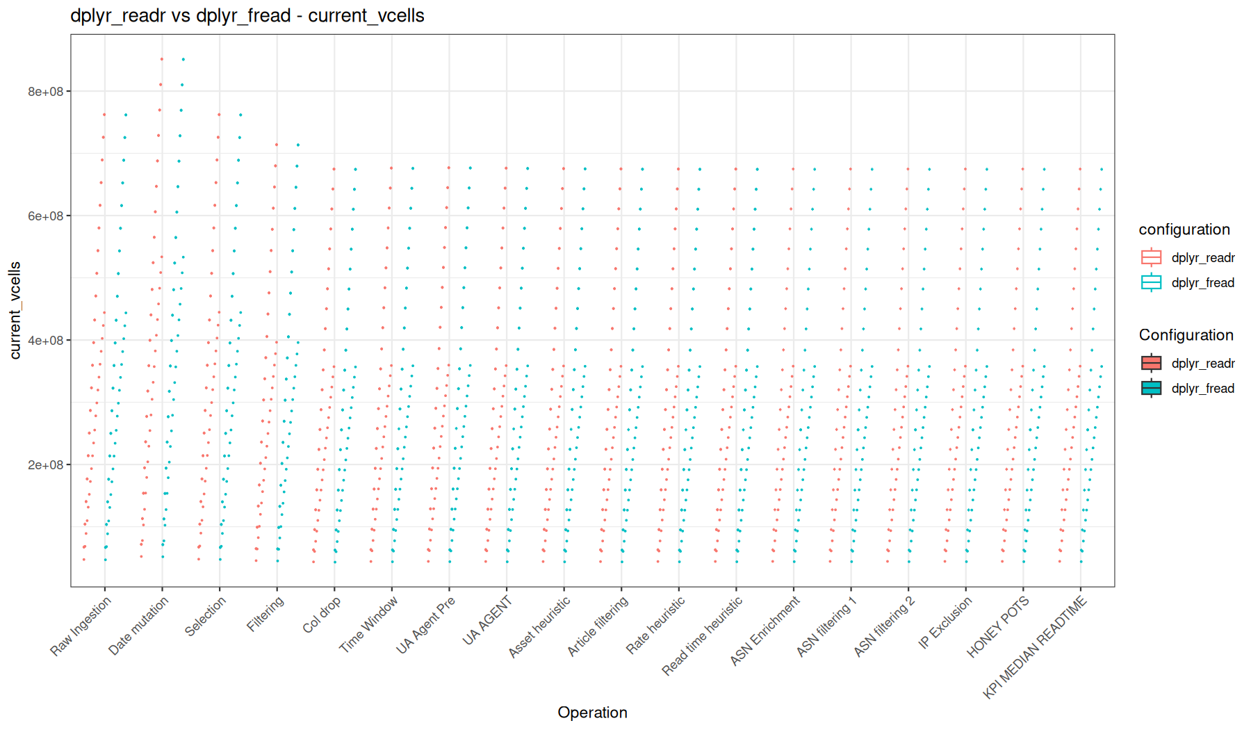 current_vcells - readr::read_tsv() + dplyr vs fread() + dplyr