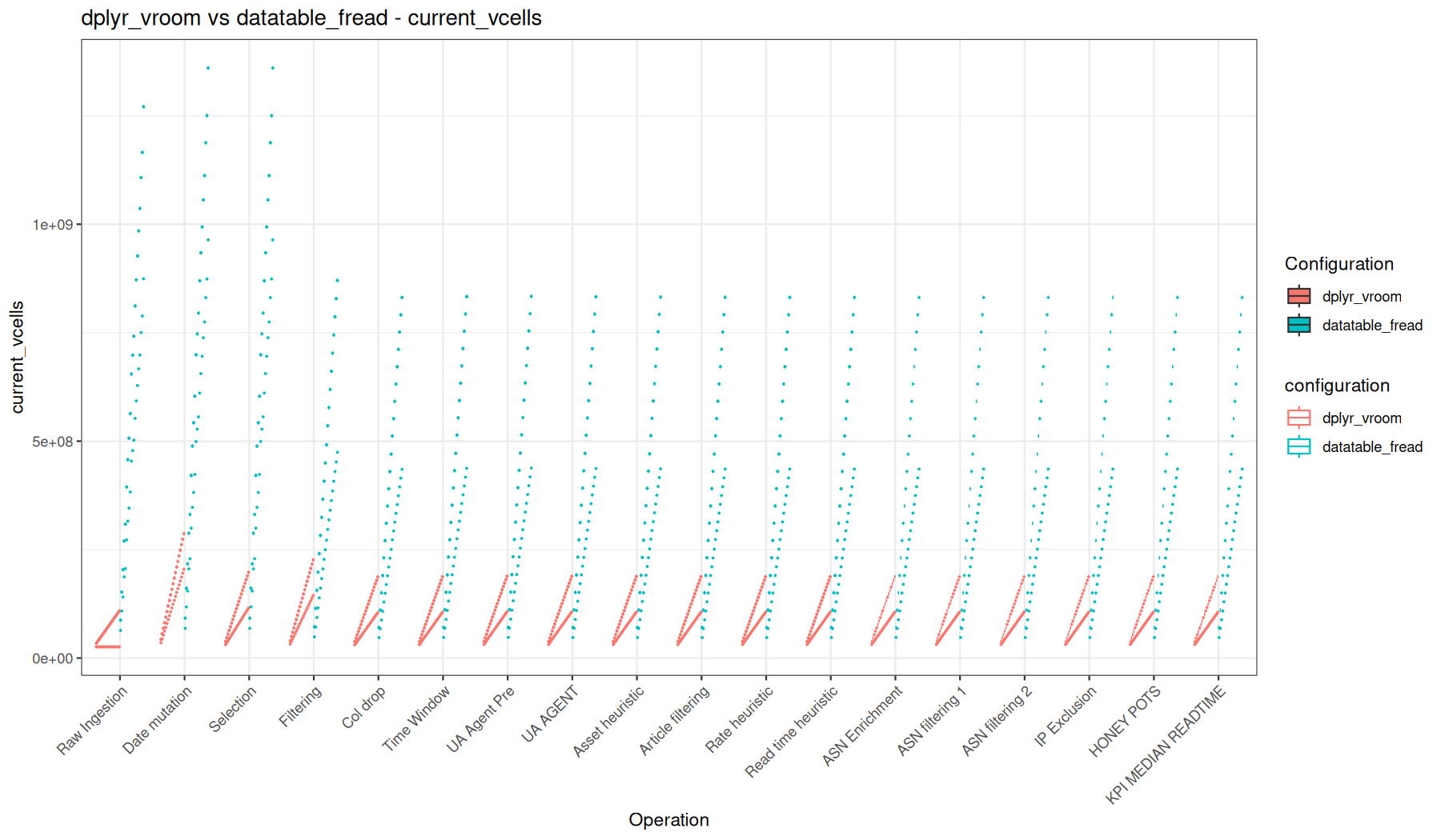 current_vcells - vroom::vroom() + dplyr vs fread() + data.table