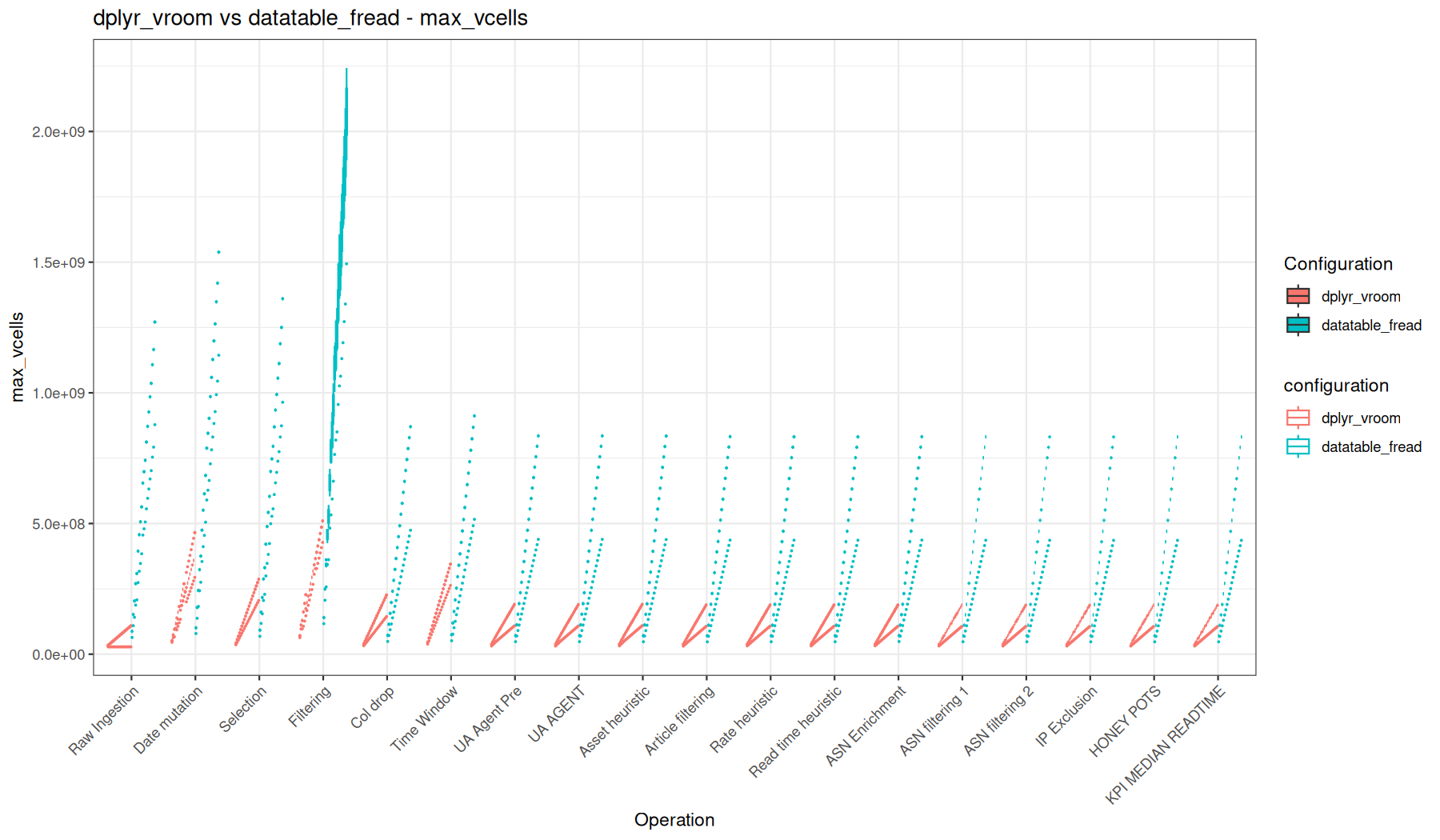 max_vcells - vroom::vroom() + dplyr vs fread() + data.table