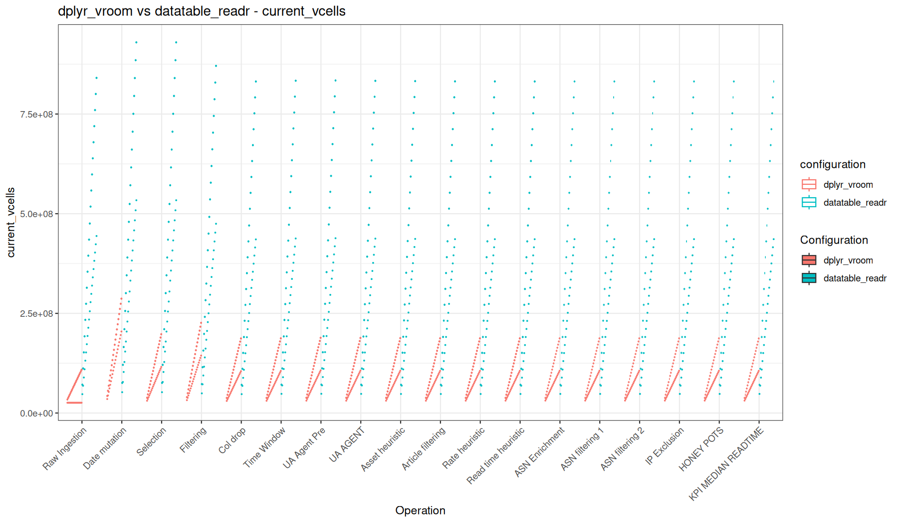 current_vcells - vroom::vroom() + dplyr vs readr::read_tsv() + data.table