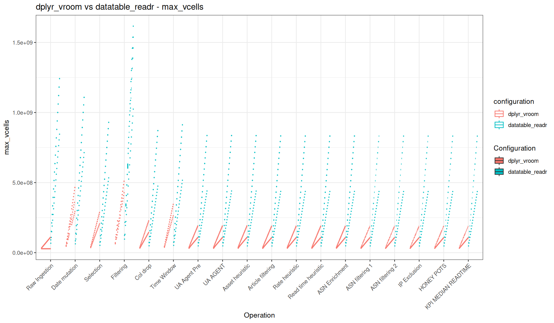 max_vcells - vroom::vroom() + dplyr vs readr::read_tsv() + data.table