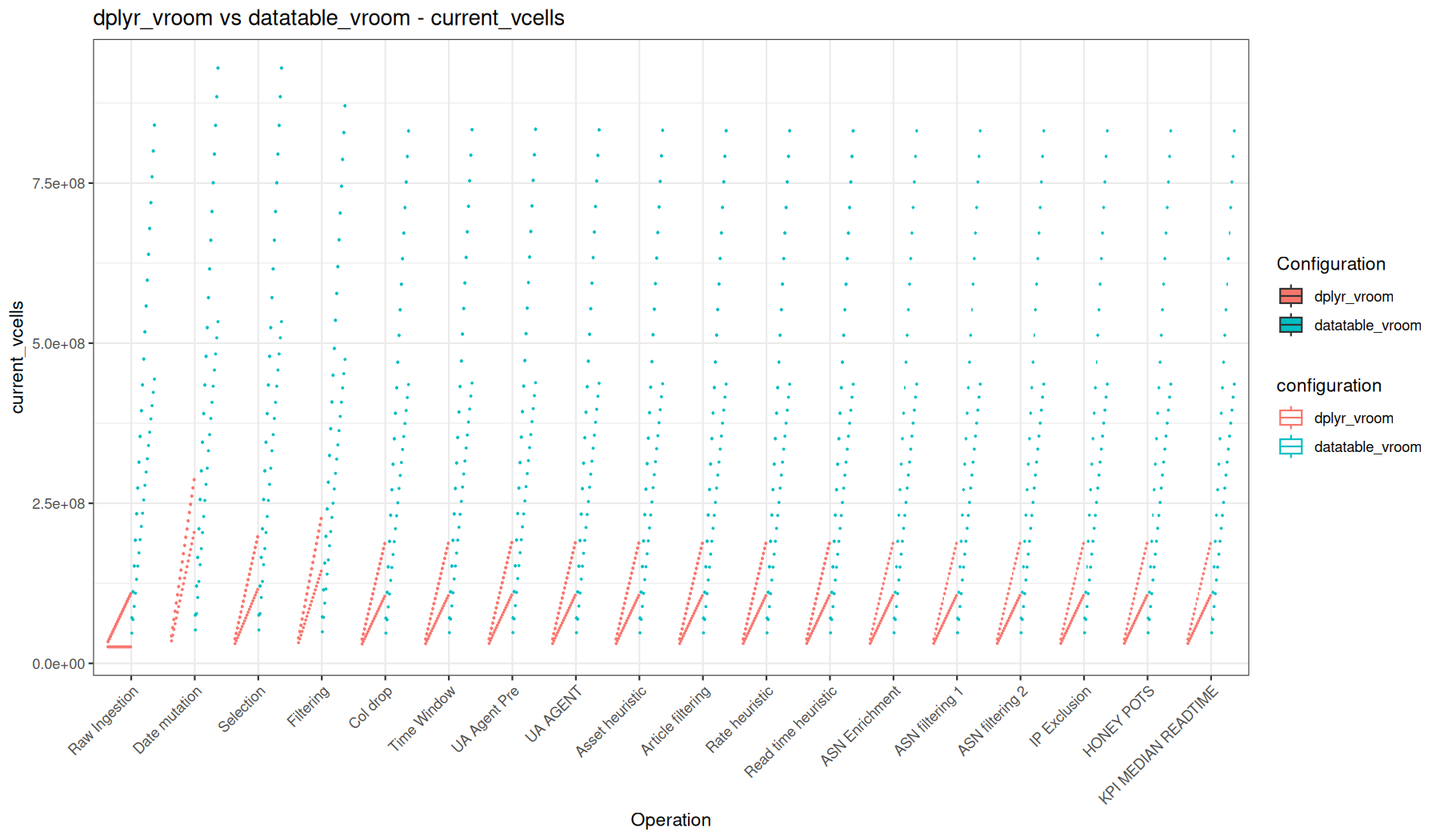current_vcells - vroom::vroom() + dplyr vs vroom::vroom() + data.table