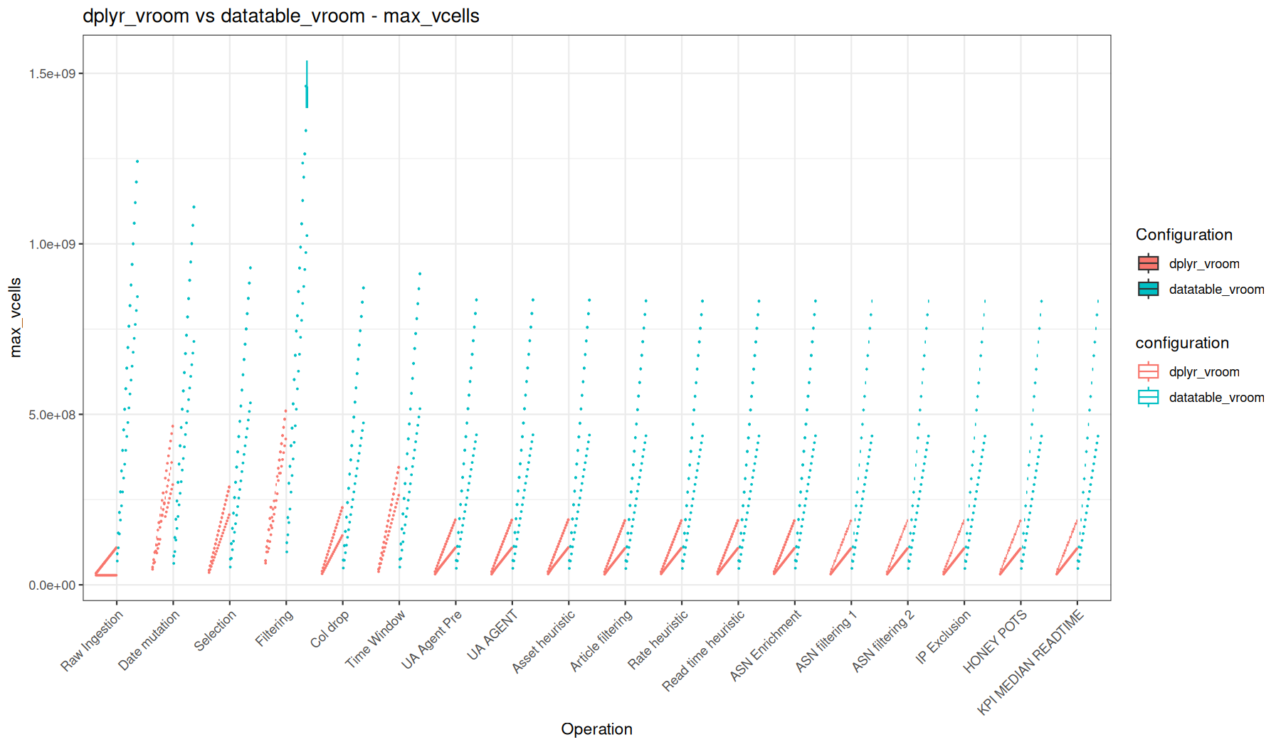 max_vcells - vroom::vroom() + dplyr vs vroom::vroom() + data.table