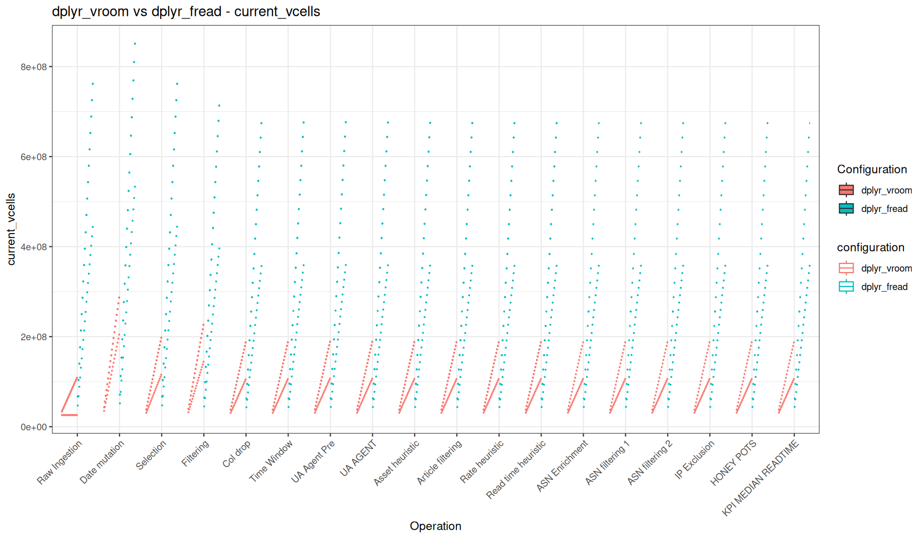current_vcells - vroom::vroom() + dplyr vs fread() + dplyr