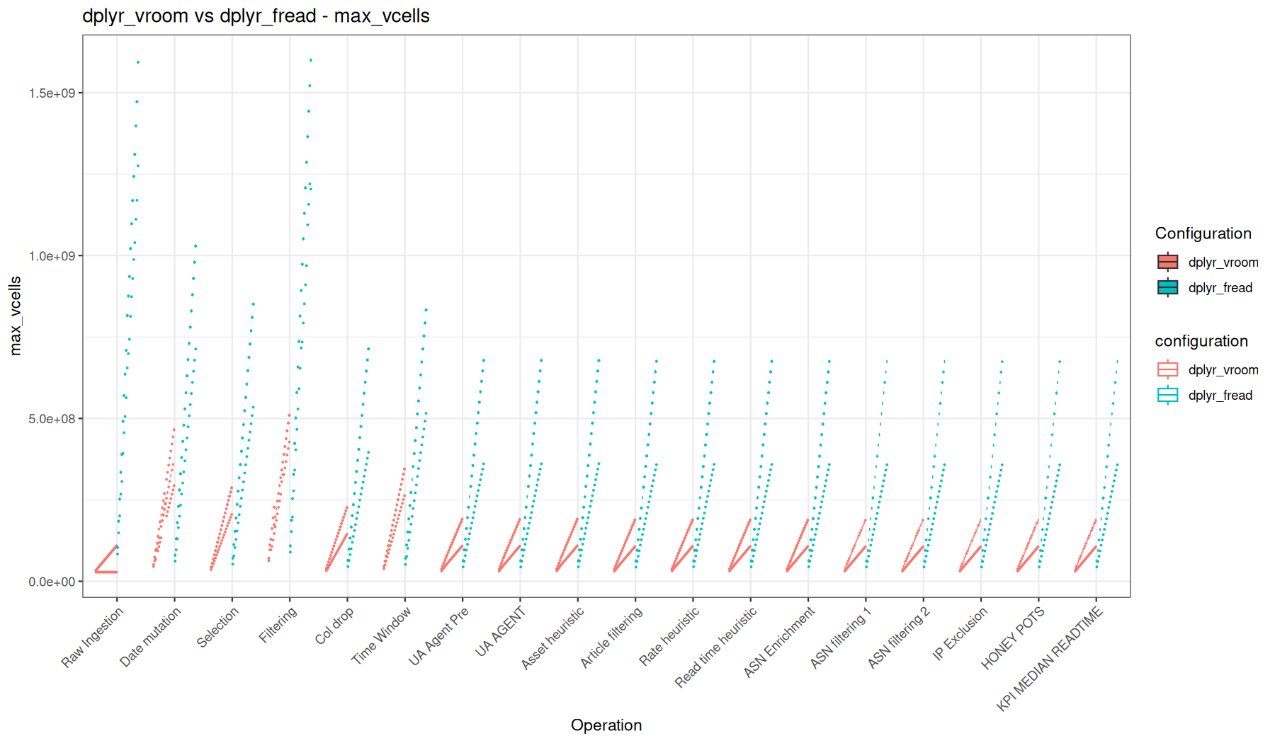 max_vcells - vroom::vroom() + dplyr vs fread() + dplyr