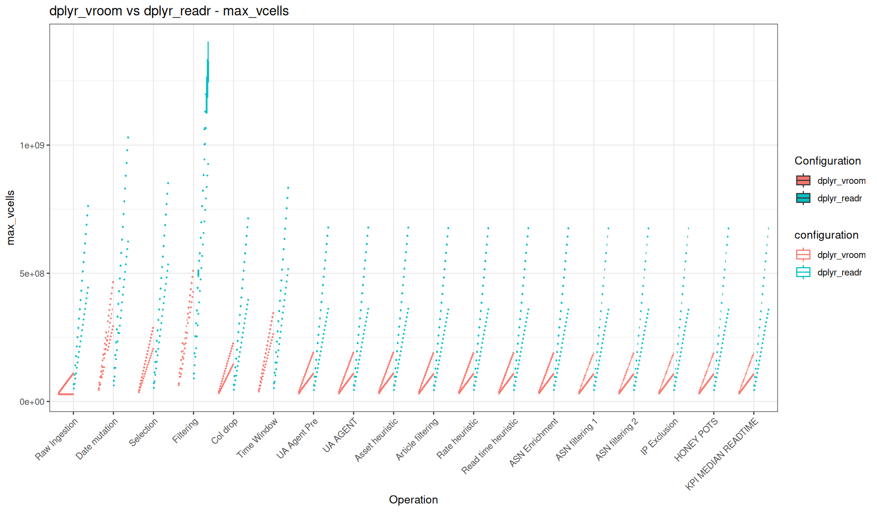 max_vcells - readr::read_tsv() + dplyr vs vroom::vroom() + dplyr