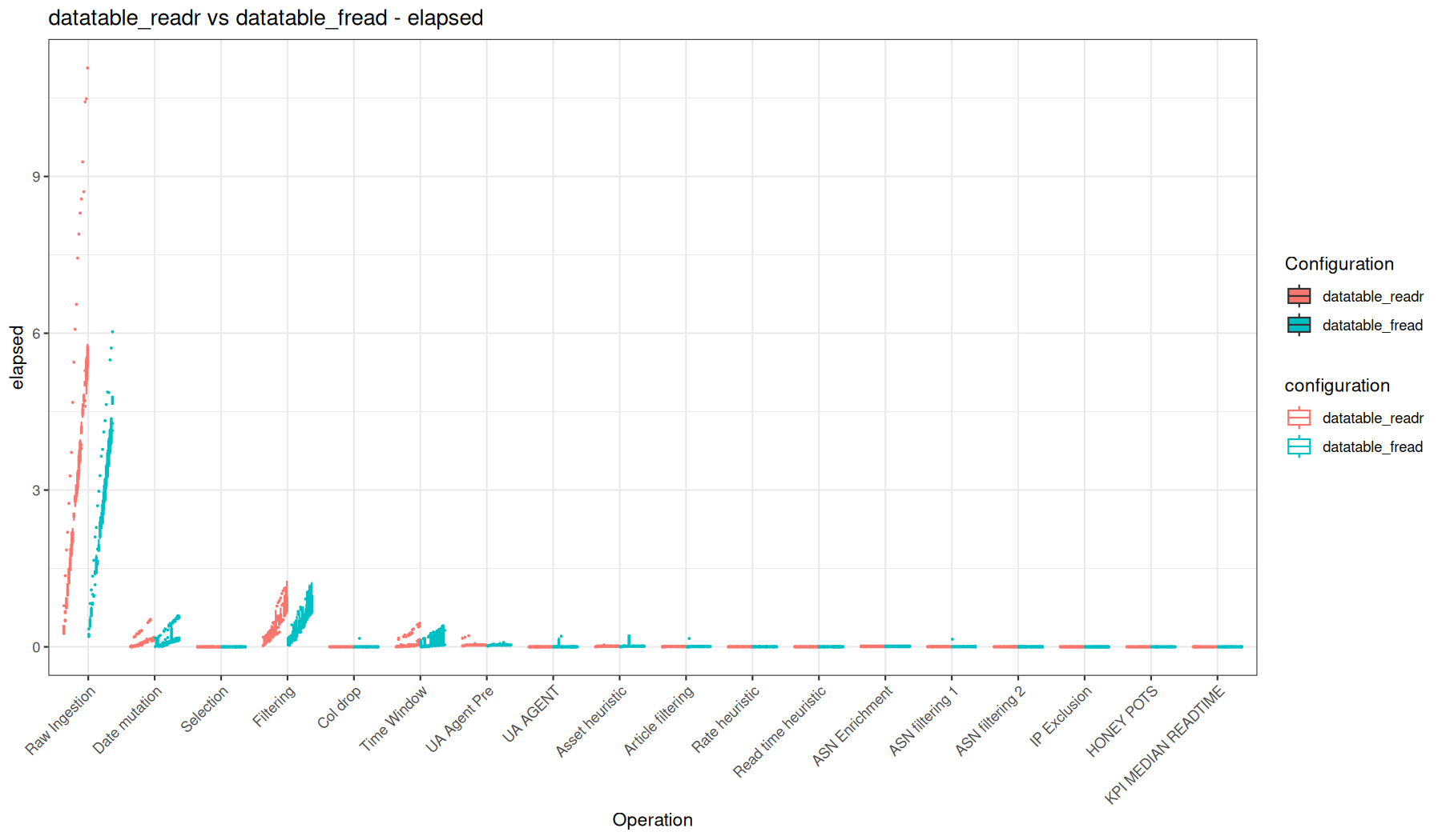 elapsed - readr::read_tsv() + data.table vs fread() + data.table