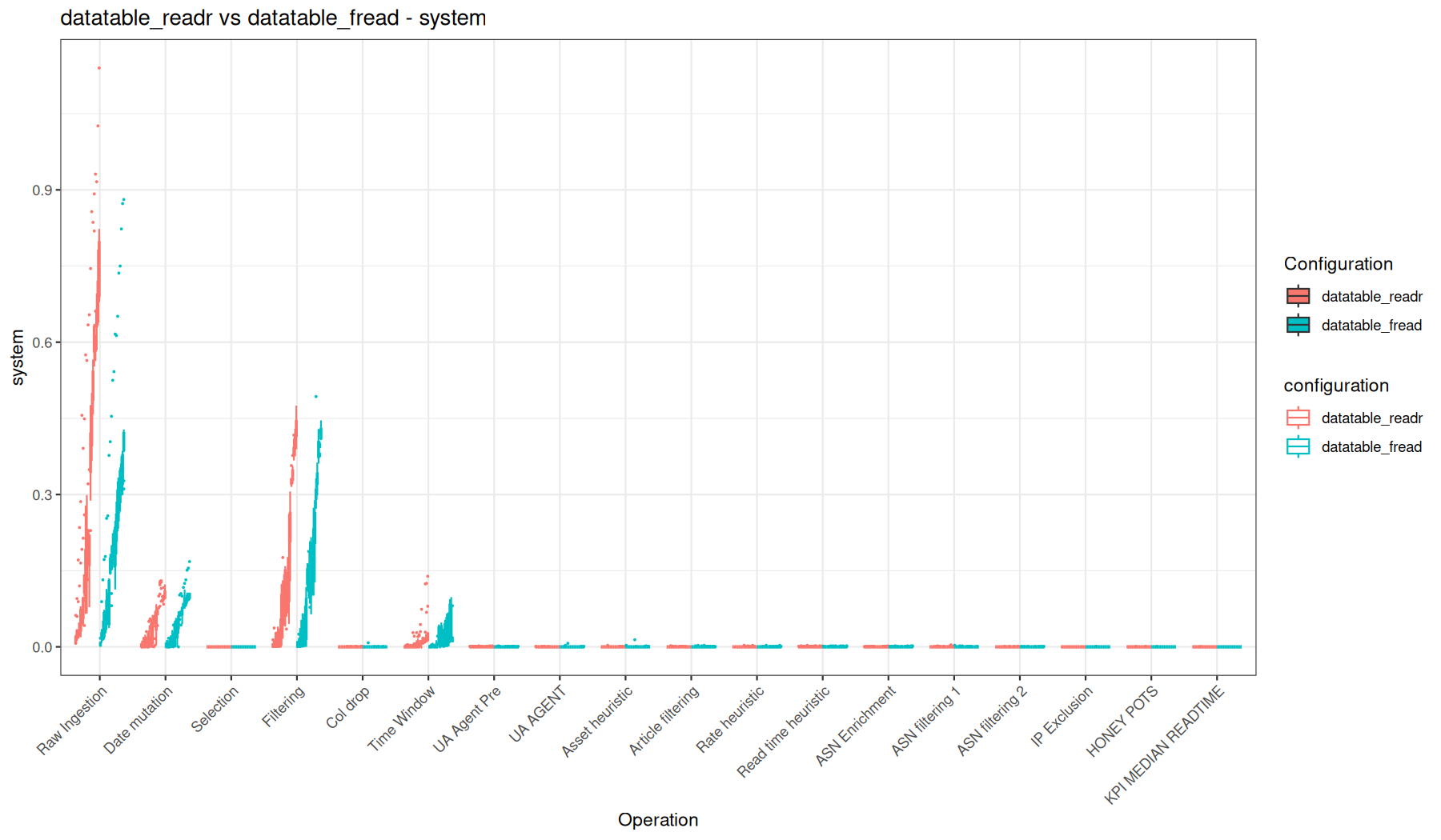 system - readr::read_tsv() + data.table vs fread() + data.table