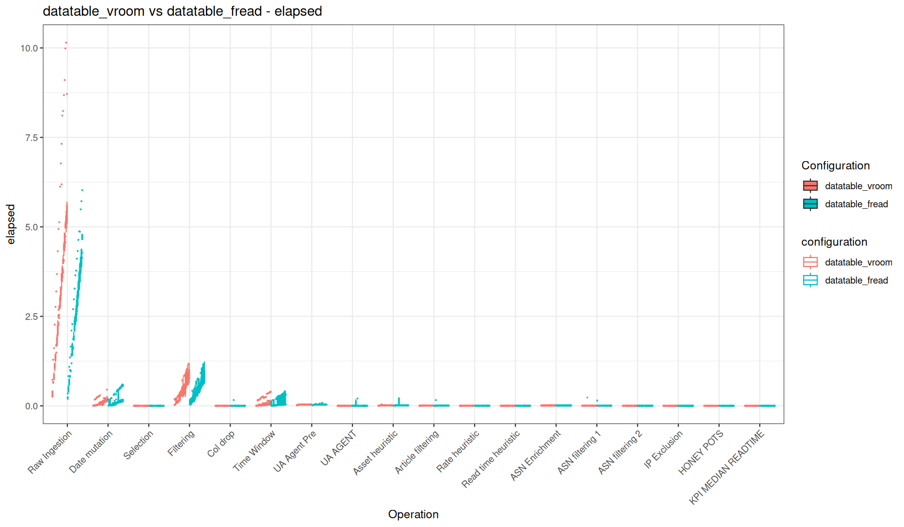 elapsed - vroom::vroom() + data.table vs fread() + data.table