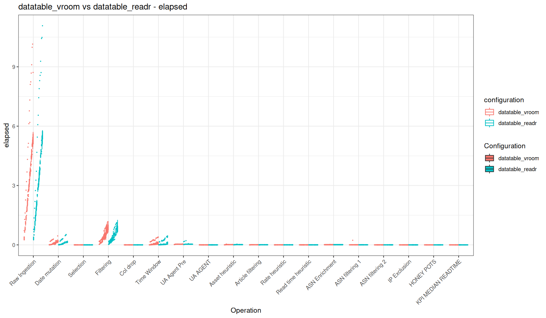 elapsed - readr::read_tsv() + data.table vs vroom::vroom() + data.table
