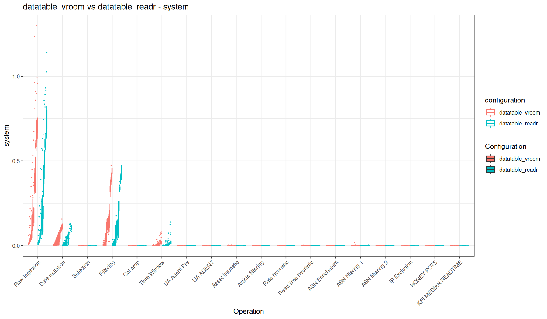 system - readr::read_tsv() + data.table vs vroom::vroom() + data.table