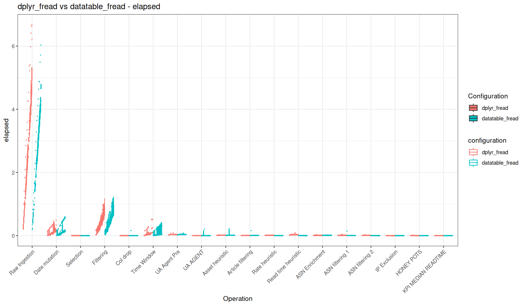 elapsed - fread() + dplyr vs fread() + data.table