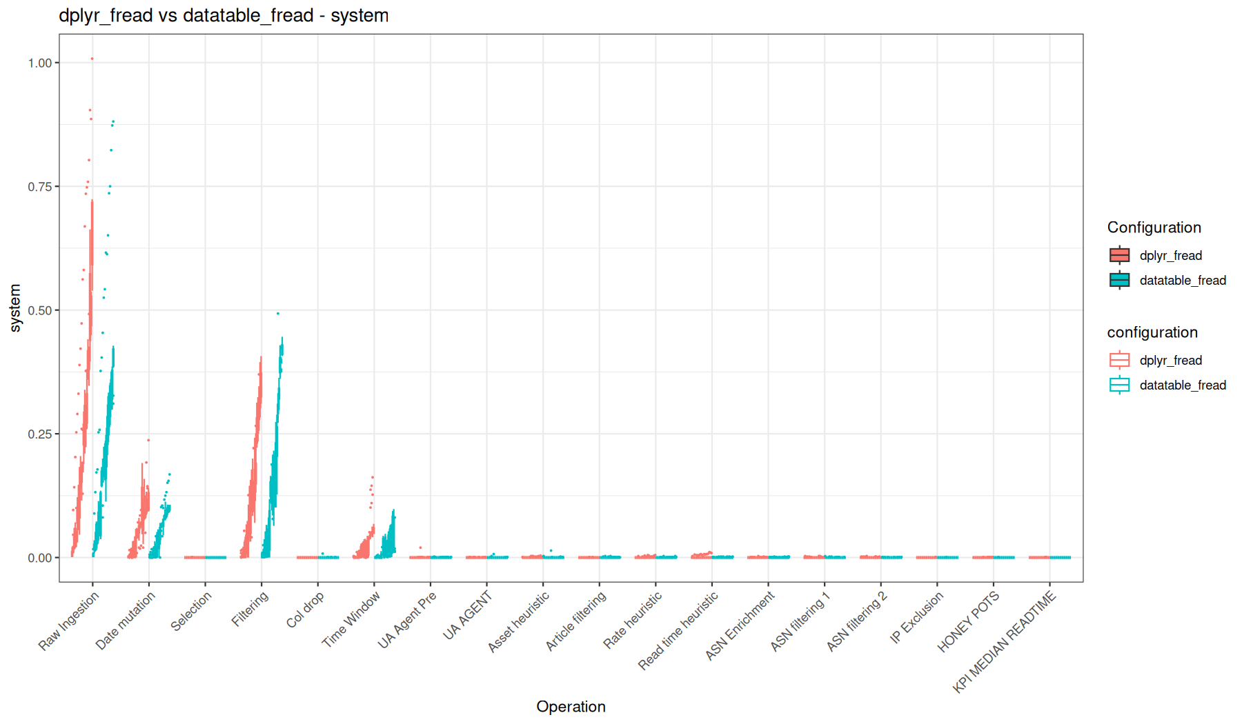 system - fread() + dplyr vs fread() + data.table