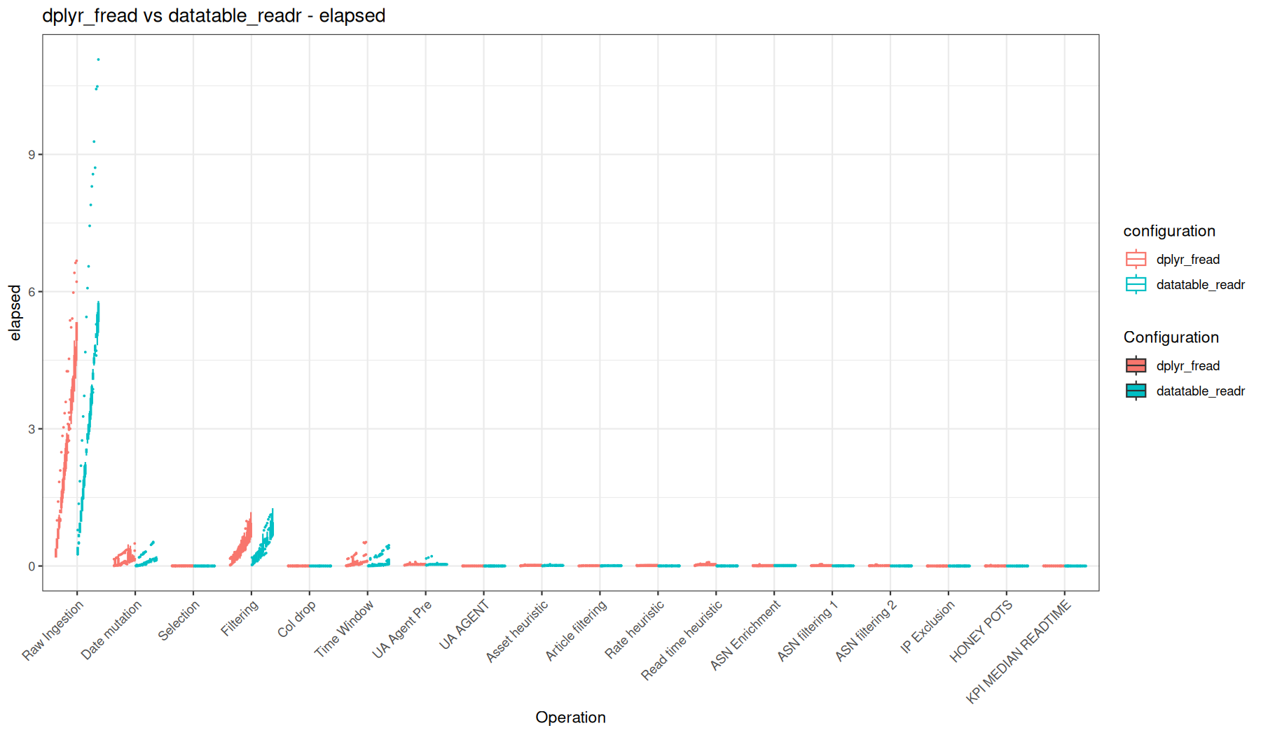 elapsed - fread() + dplyr vs readr::read_tsv() + data.table