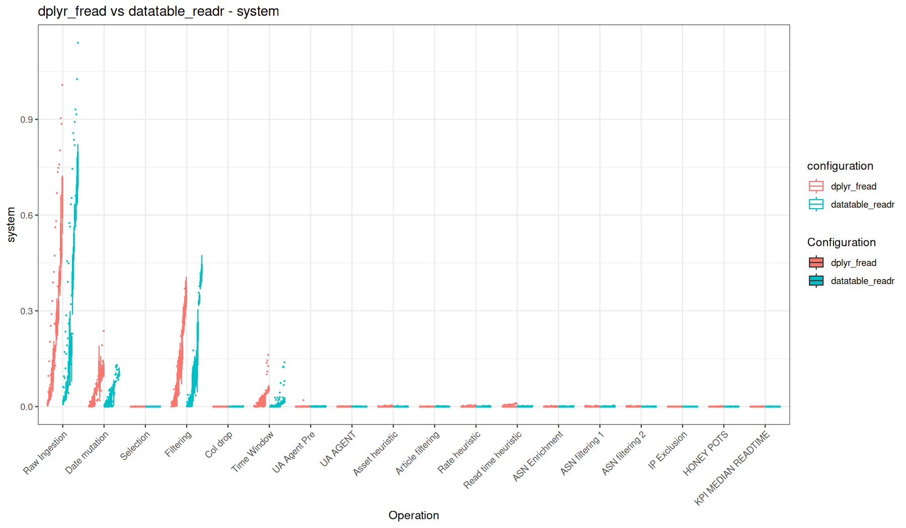system - fread() + dplyr vs readr::read_tsv() + data.table