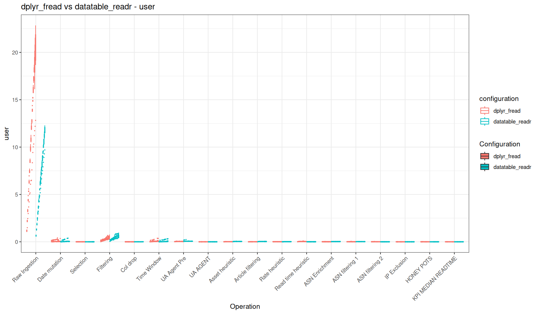 user - fread() + dplyr vs readr::read_tsv() + data.table