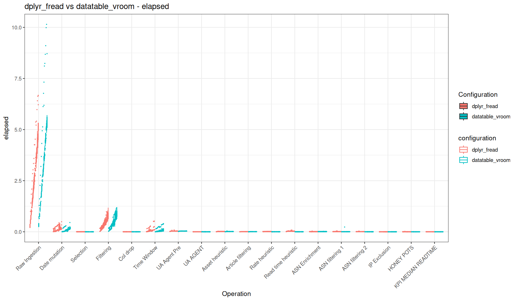 elapsed - fread() + dplyr vs vroom::vroom() + data.table