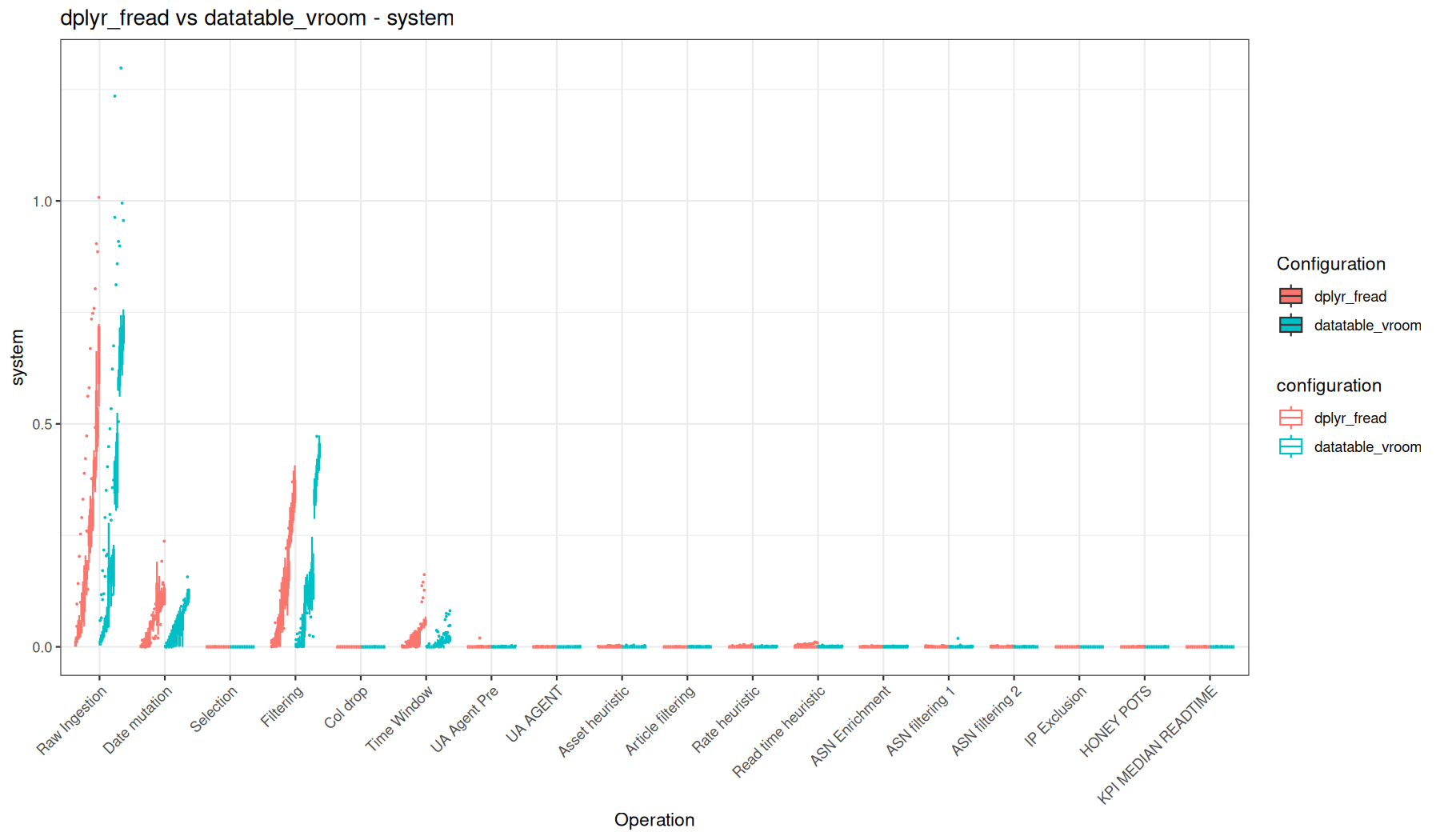 system - fread() + dplyr vs vroom::vroom() + data.table