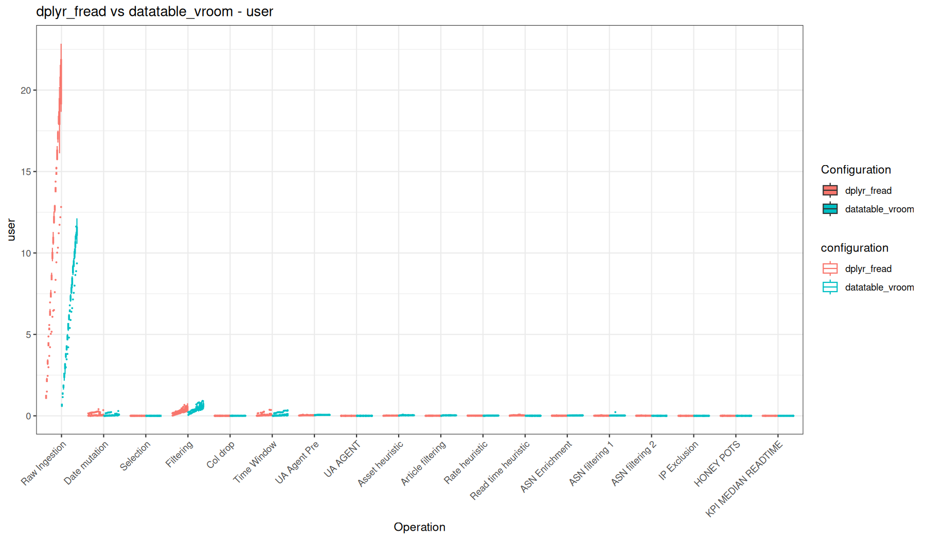 user - fread() + dplyr vs vroom::vroom() + data.table