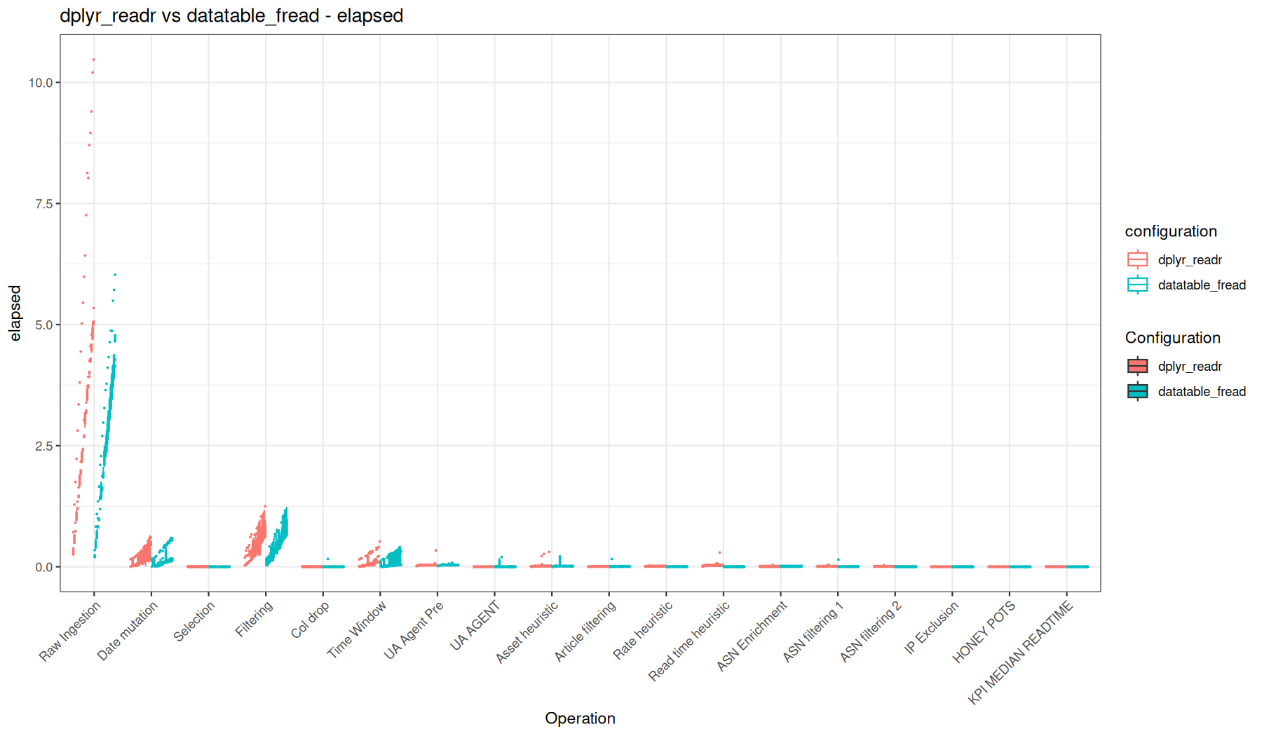 elapsed - readr::read_tsv() + dplyr vs fread() + data.table