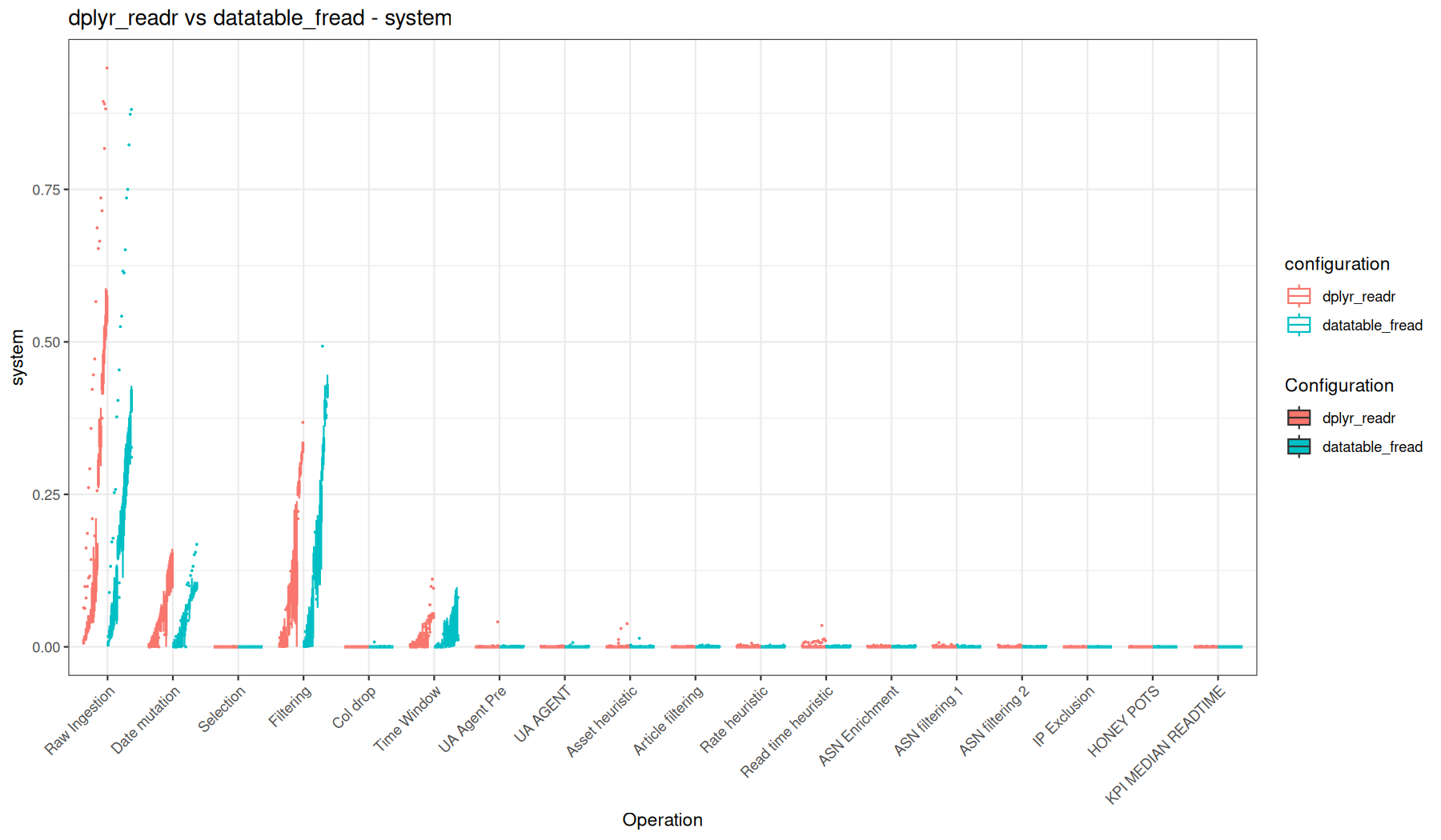 system - readr::read_tsv() + dplyr vs fread() + data.table