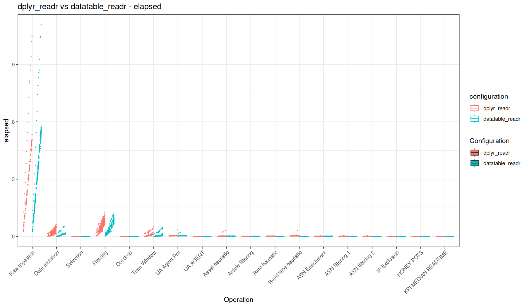 elapsed - readr::read_tsv() + dplyr vs readr::read_tsv() + data.table