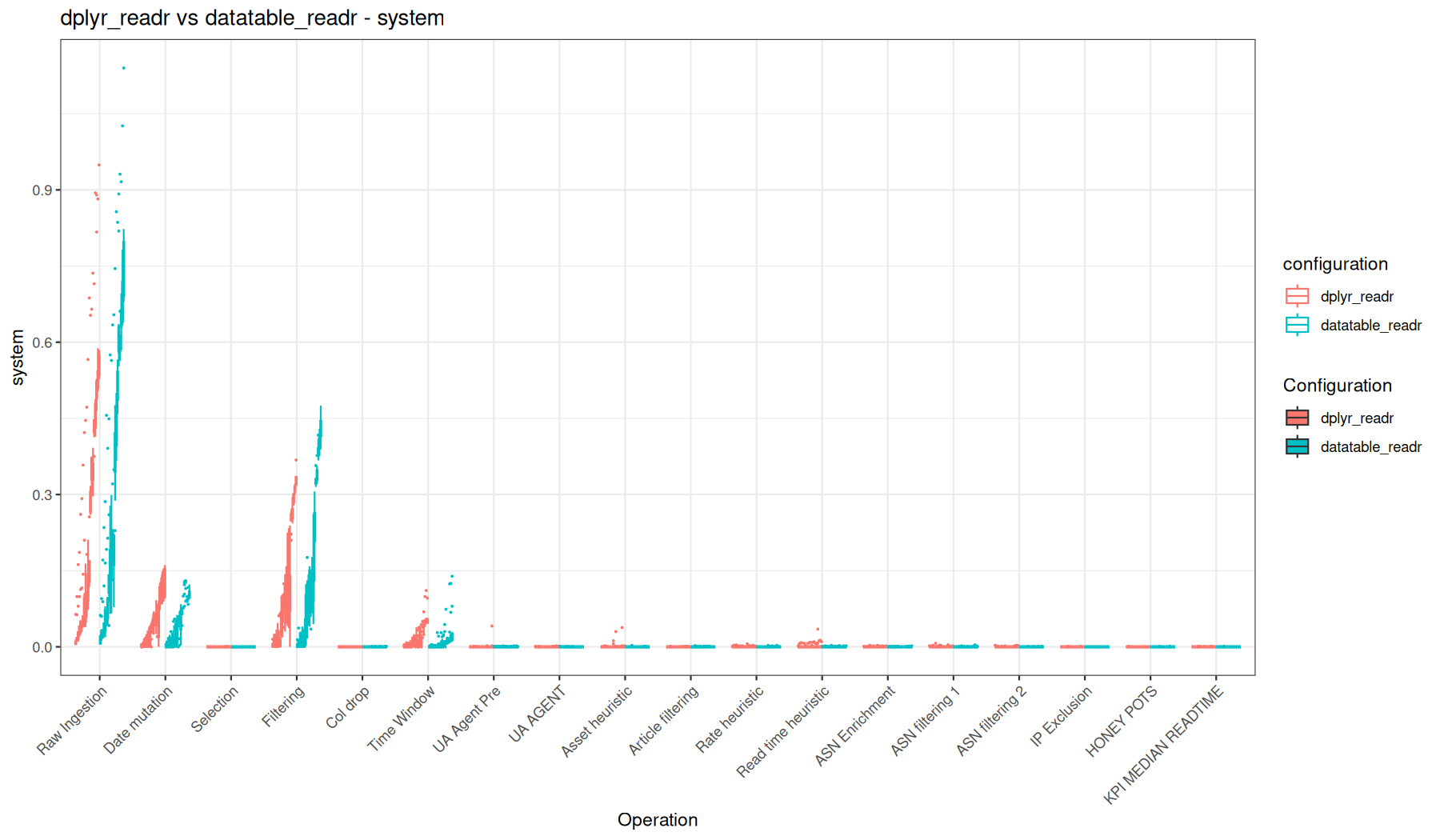 system - readr::read_tsv() + dplyr vs readr::read_tsv() + data.table