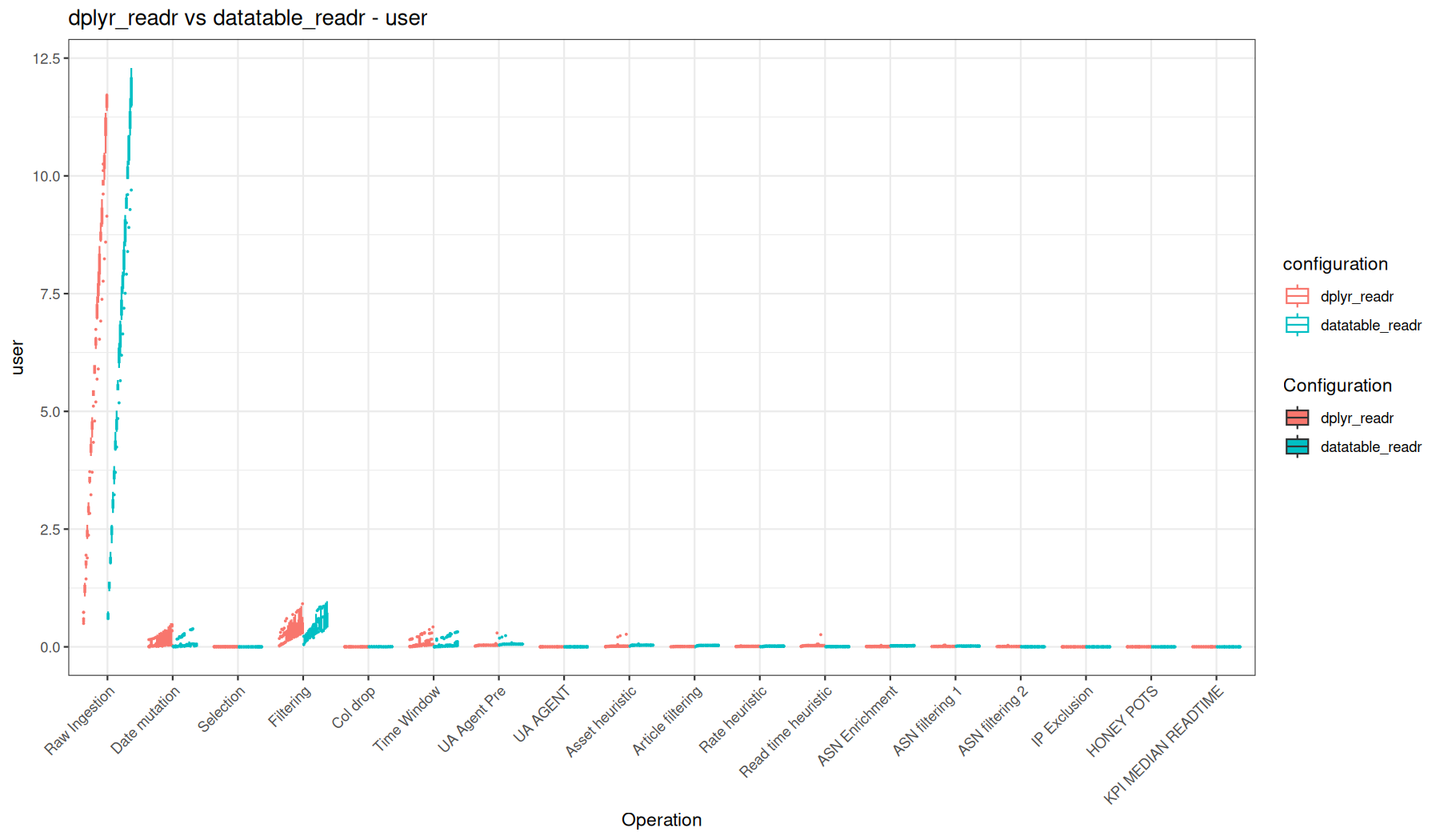 user - readr::read_tsv() + dplyr vs readr::read_tsv() + data.table