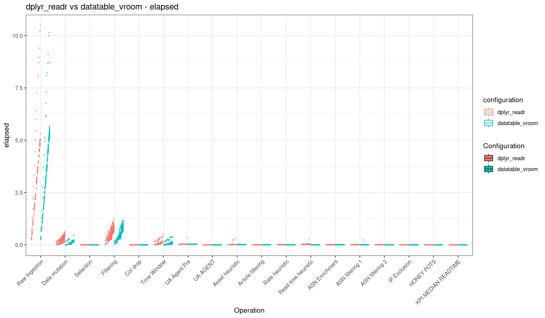 elapsed - readr::read_tsv() + dplyr vs vroom::vroom() + data.table