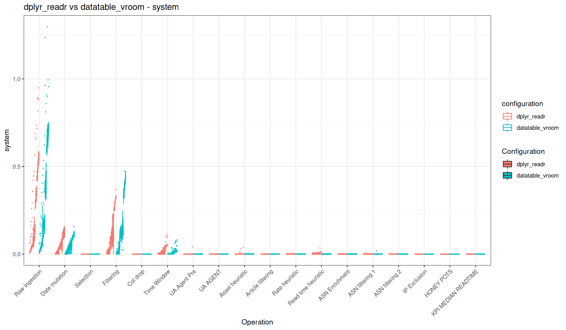 system - readr::read_tsv() + dplyr vs vroom::vroom() + data.table