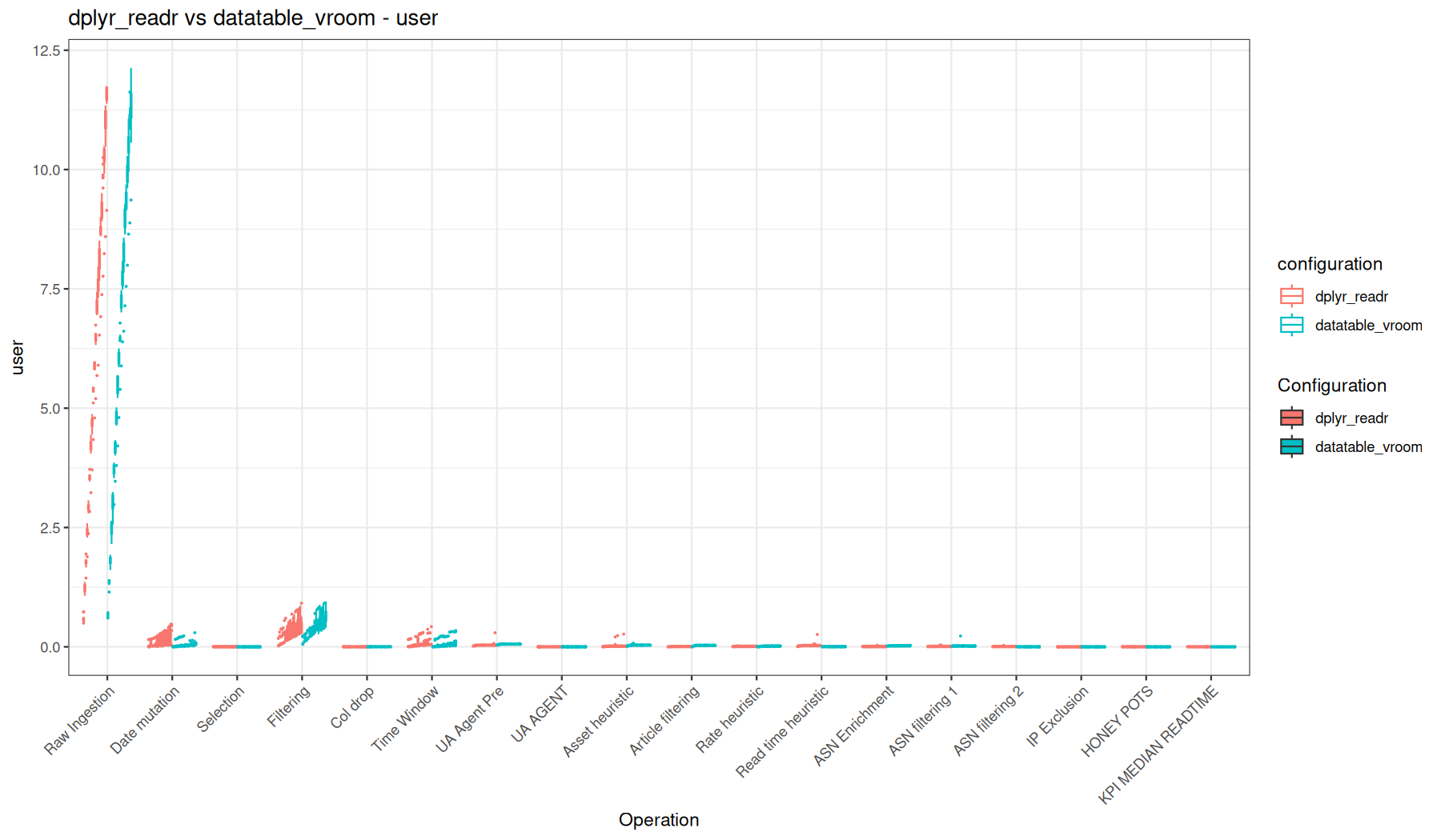 user - readr::read_tsv() + dplyr vs vroom::vroom() + data.table