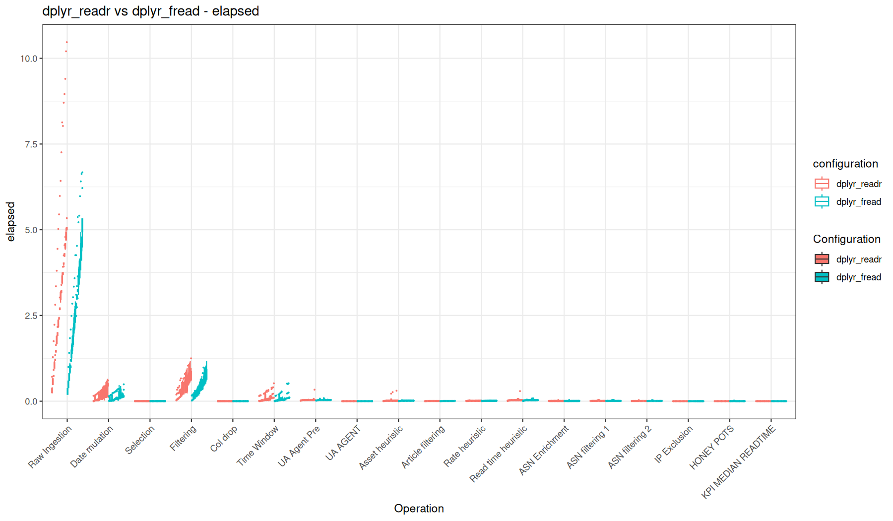 elapsed - readr::read_tsv() + dplyr vs fread() + dplyr