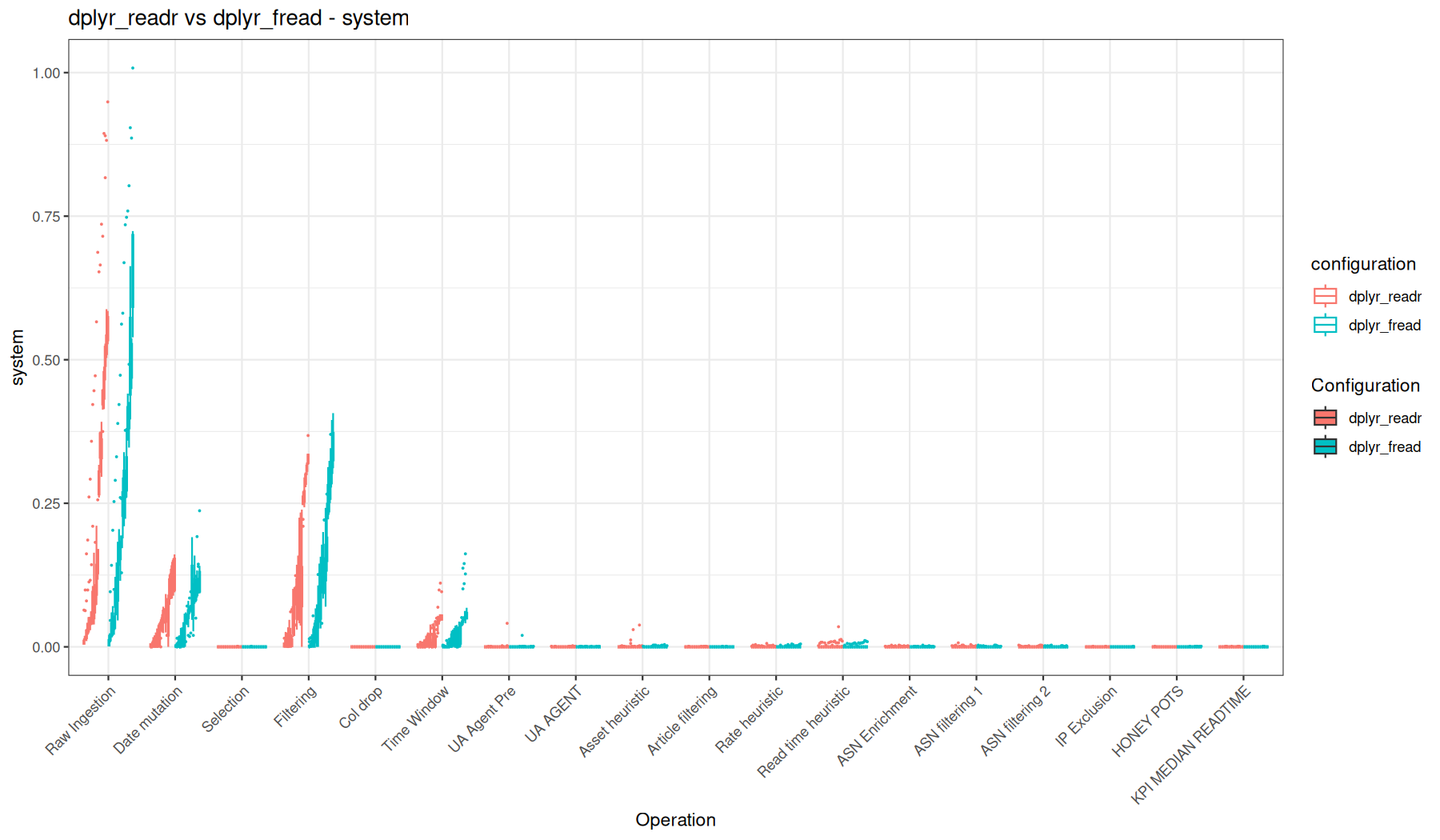 system - readr::read_tsv() + dplyr vs fread() + dplyr