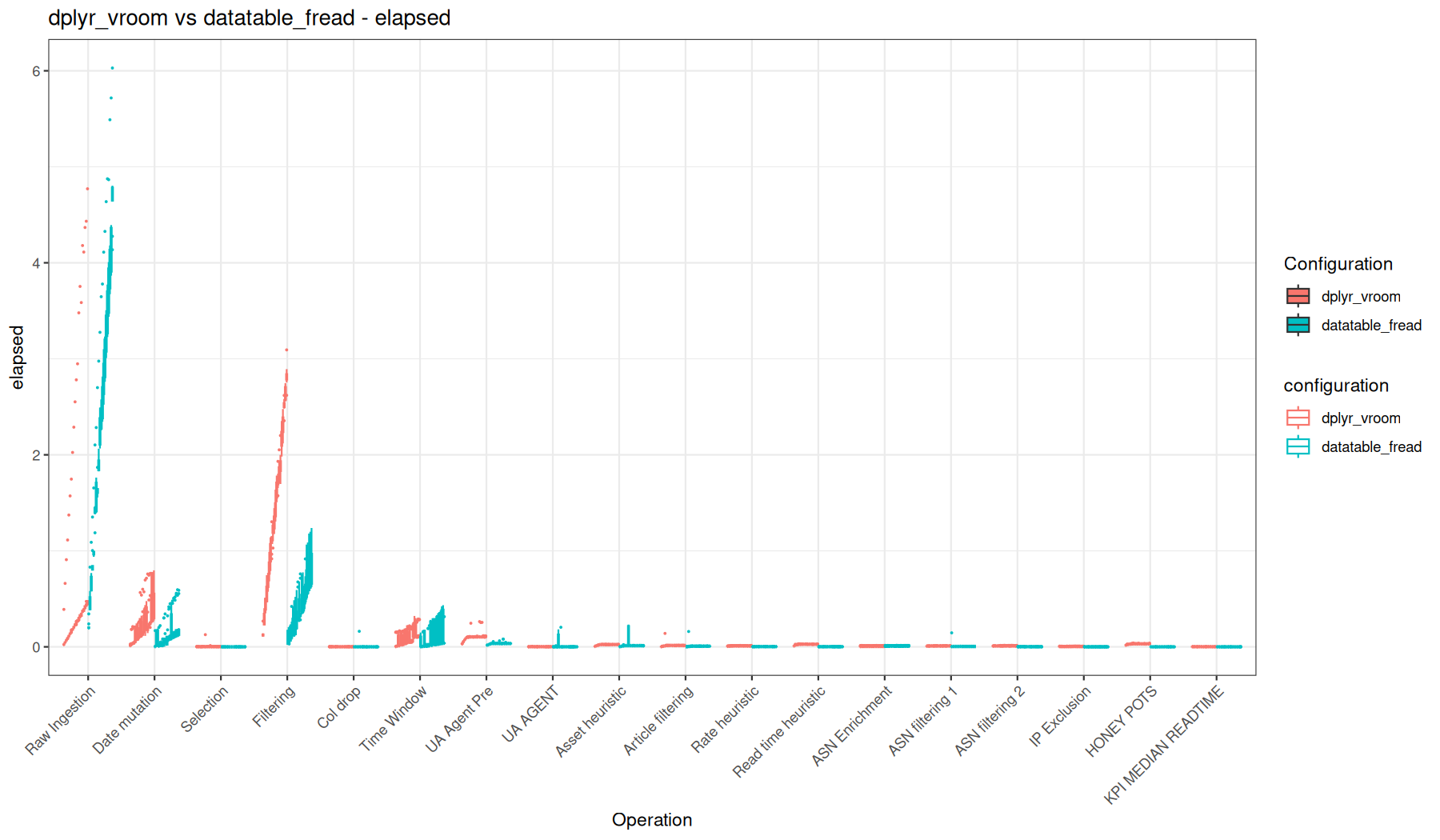 elapsed - vroom::vroom() + dplyr vs fread() + data.table