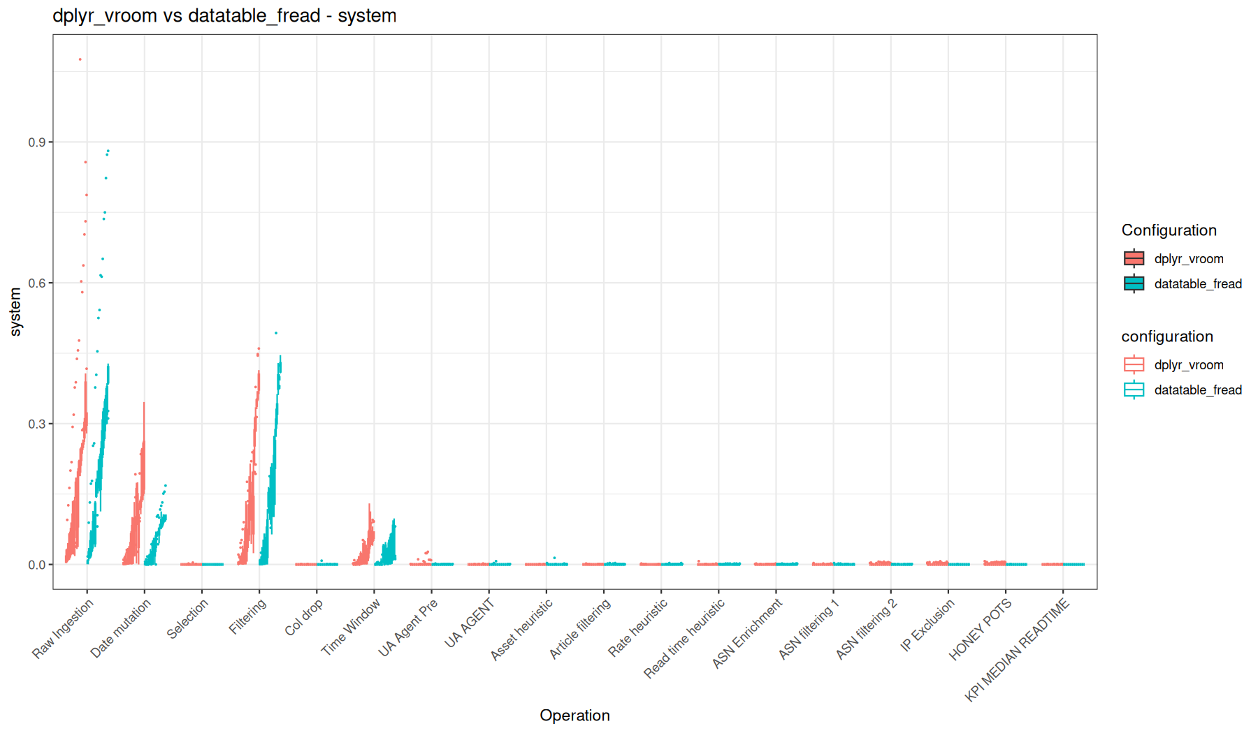 system - vroom::vroom() + dplyr vs fread() + data.table