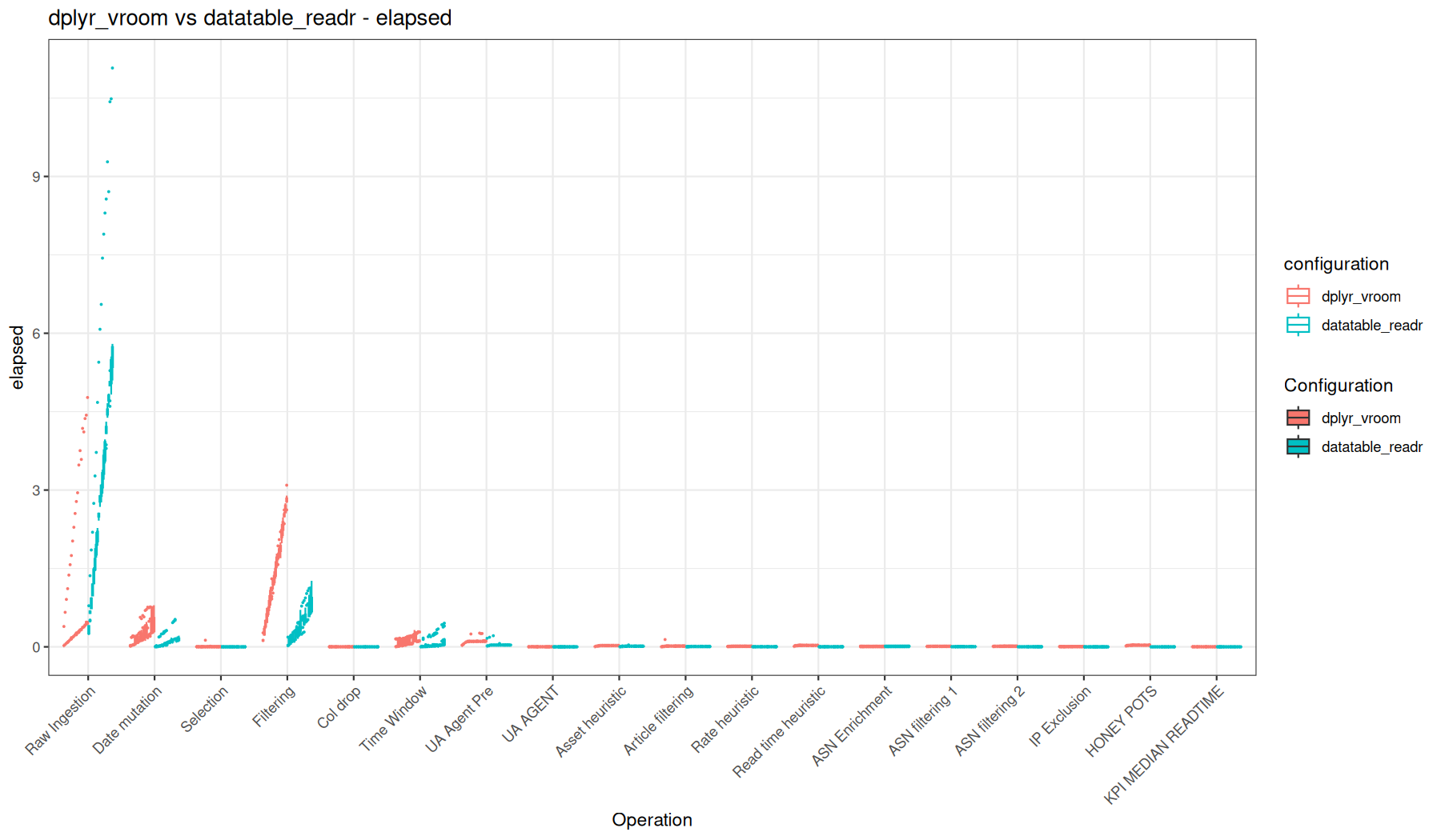 elapsed - vroom::vroom() + dplyr vs readr::read_tsv() + data.table