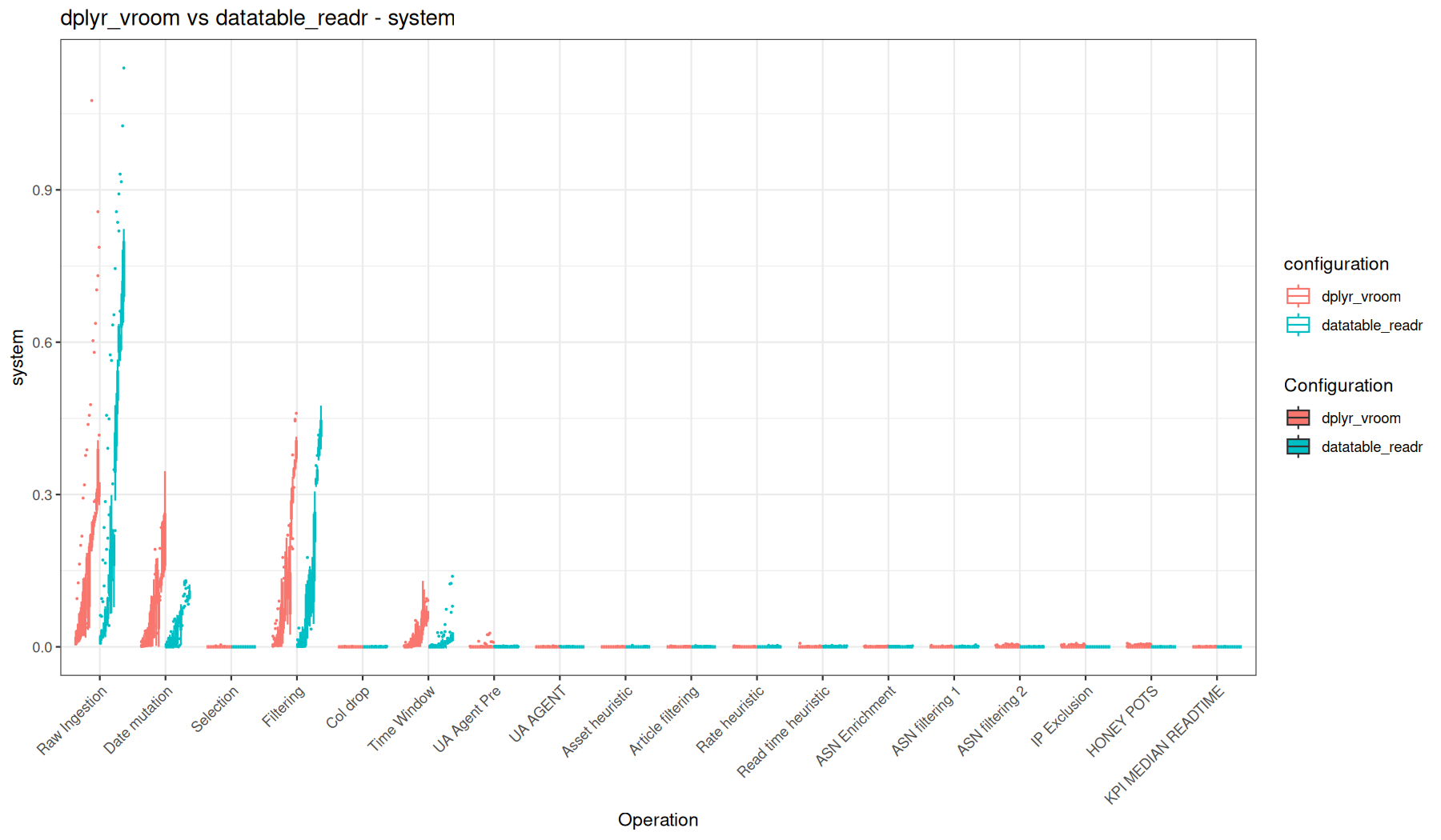system - vroom::vroom() + dplyr vs readr::read_tsv() + data.table