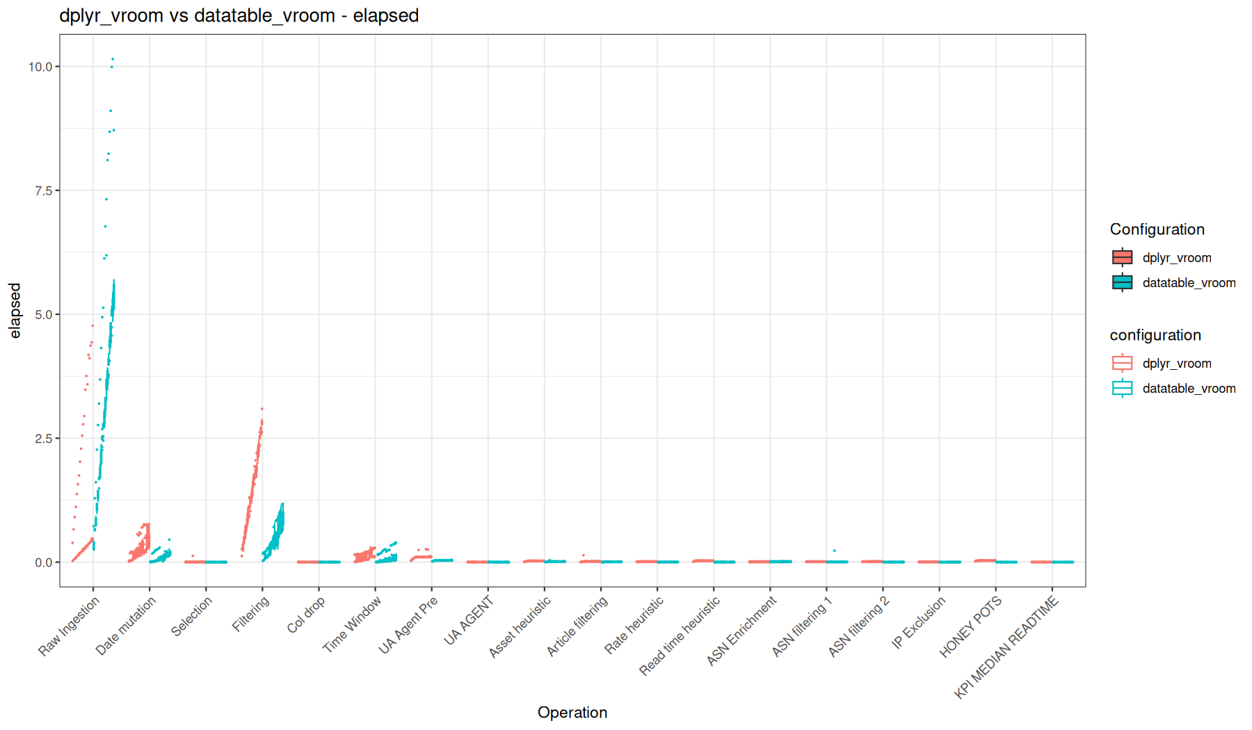 elapsed - vroom::vroom() + dplyr vs vroom::vroom() + data.table