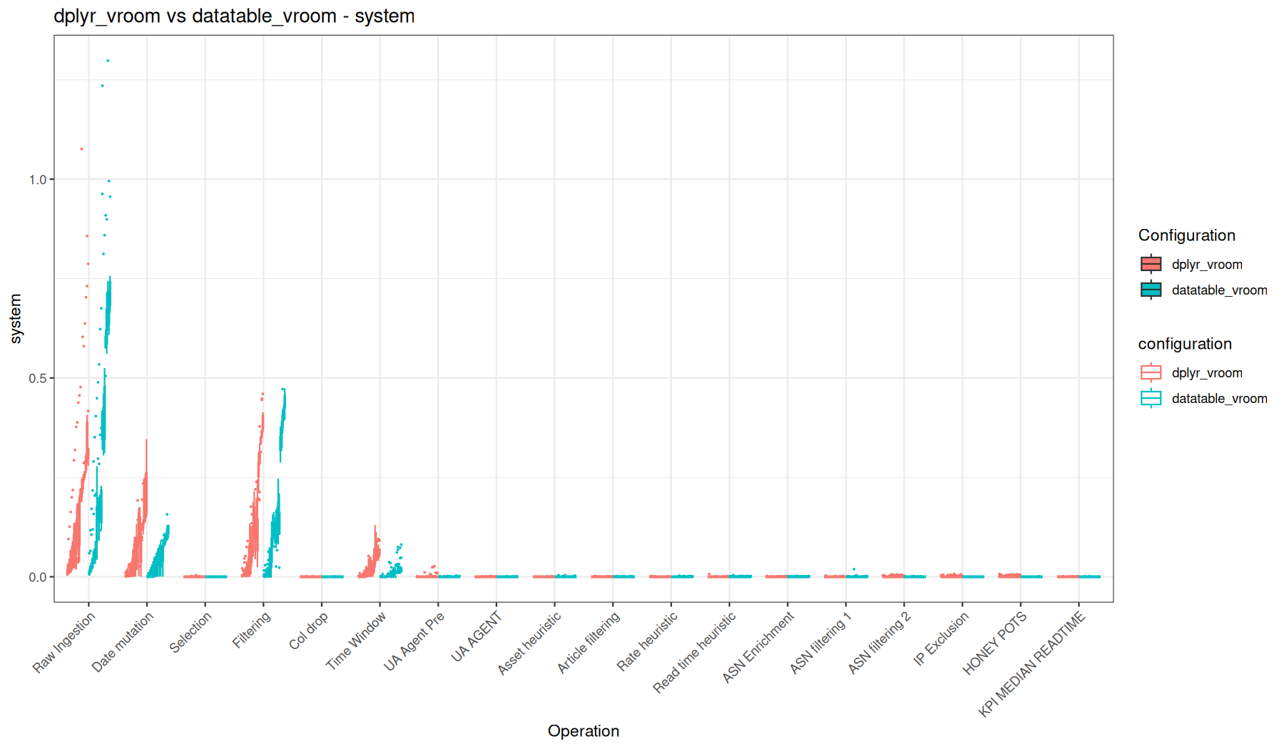 system - vroom::vroom() + dplyr vs vroom::vroom() + data.table