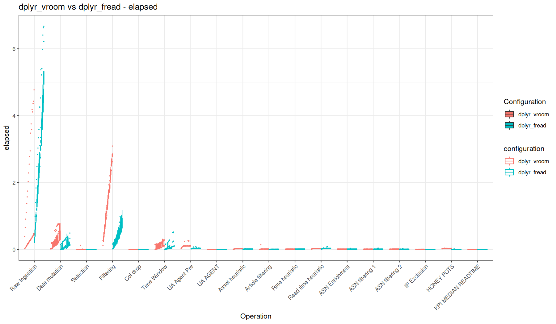 elapsed - vroom::vroom() + dplyr vs fread() + dplyr
