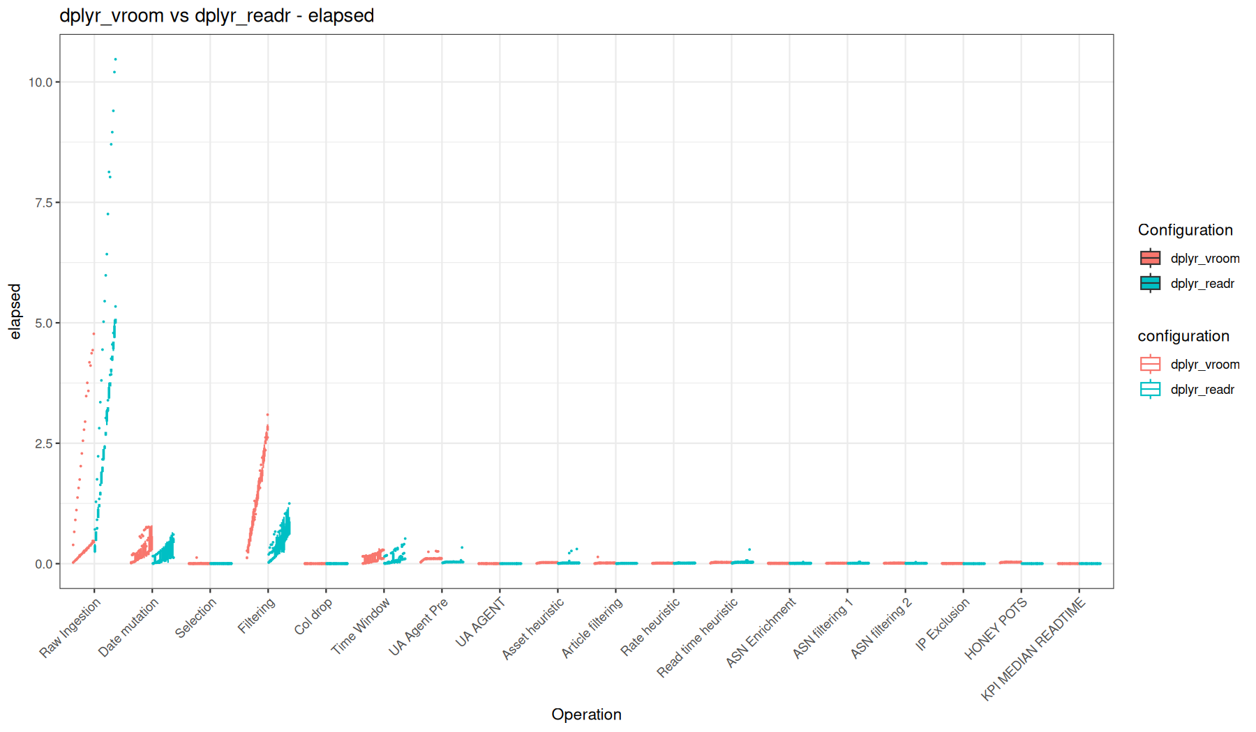 elapsed - readr::read_tsv() + dplyr vs vroom::vroom() + dplyr