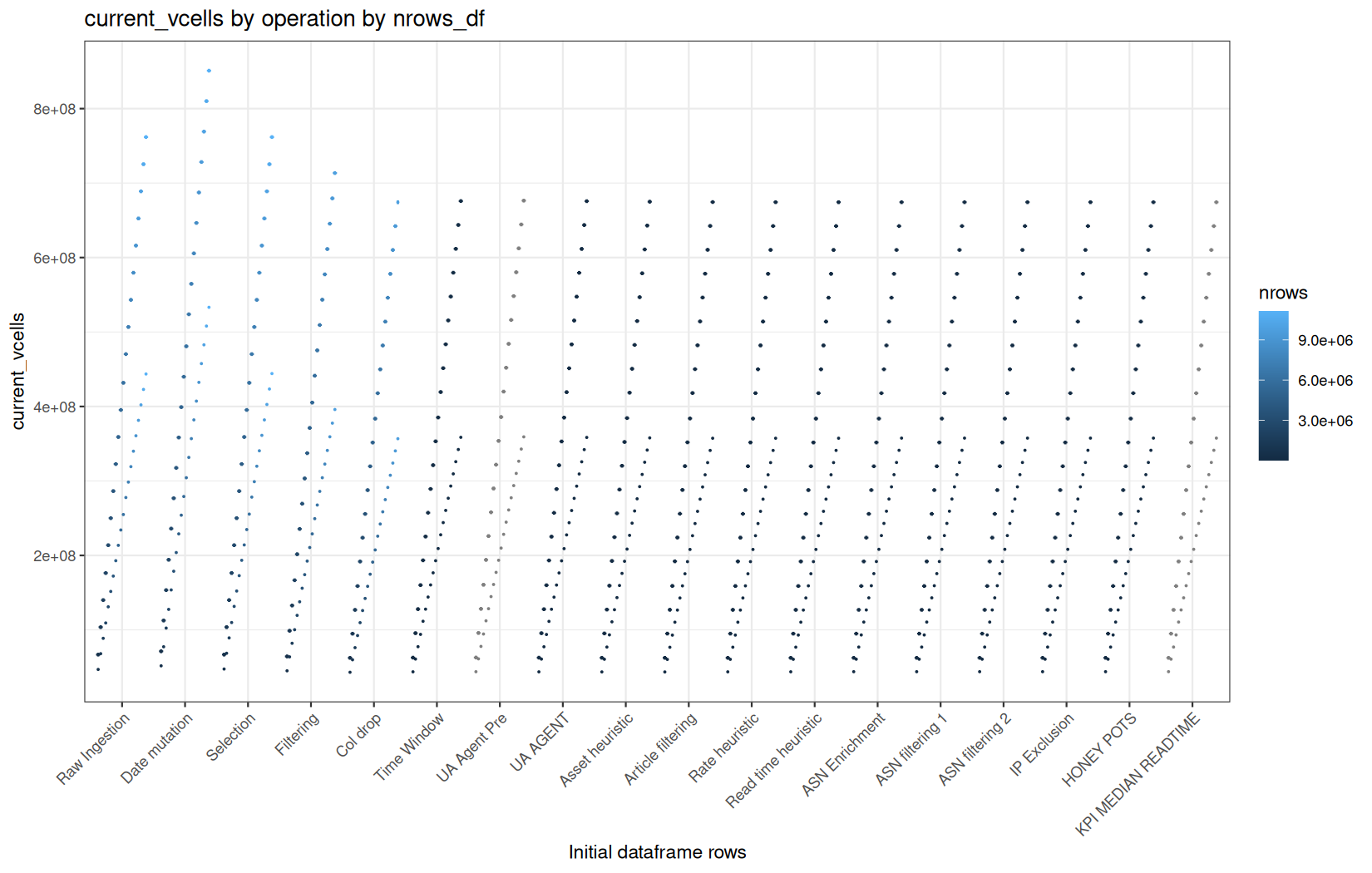 current_vcells - fread() + dplyr