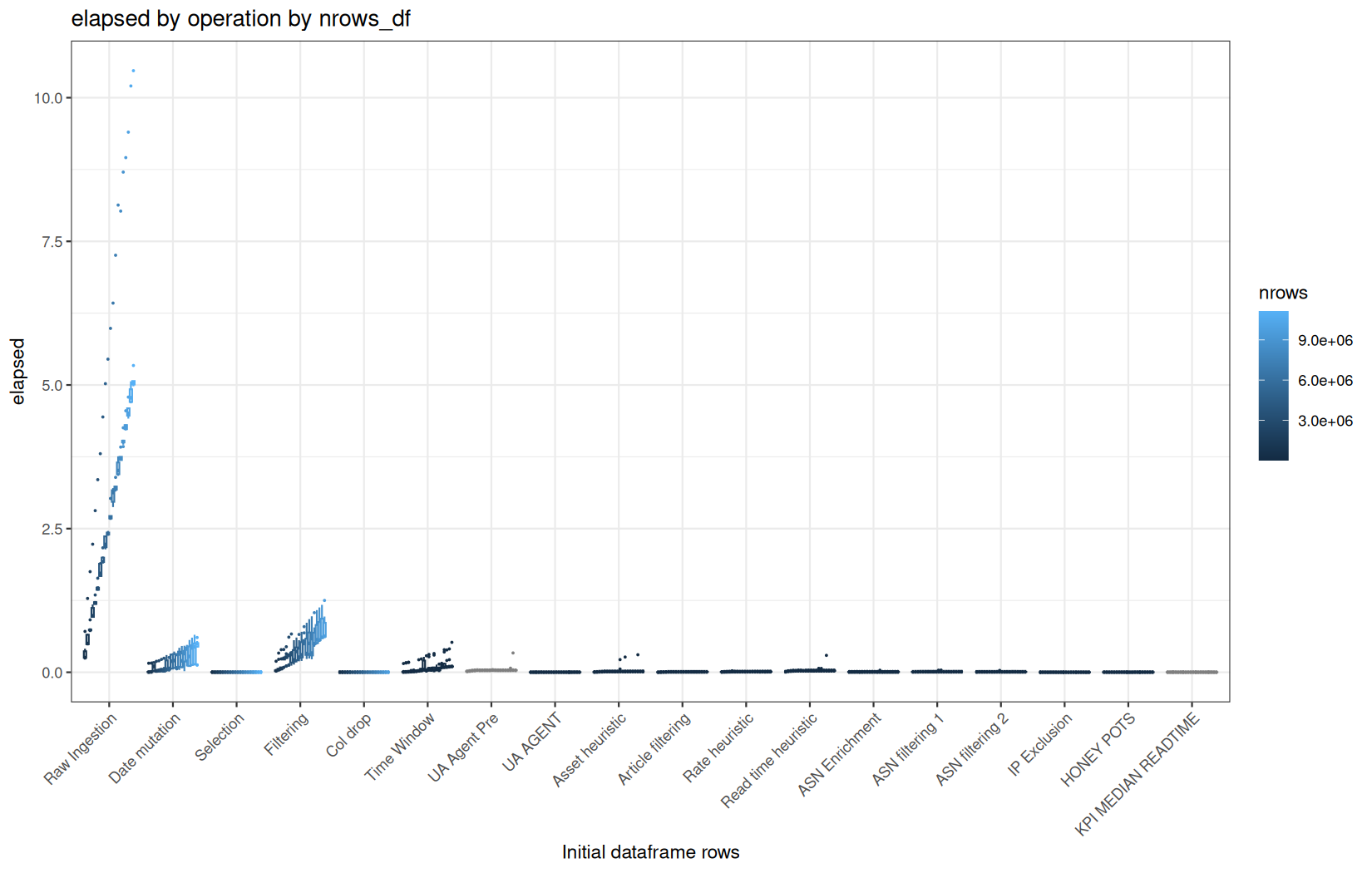 elapsed - readr::read_tsv() + dplyr